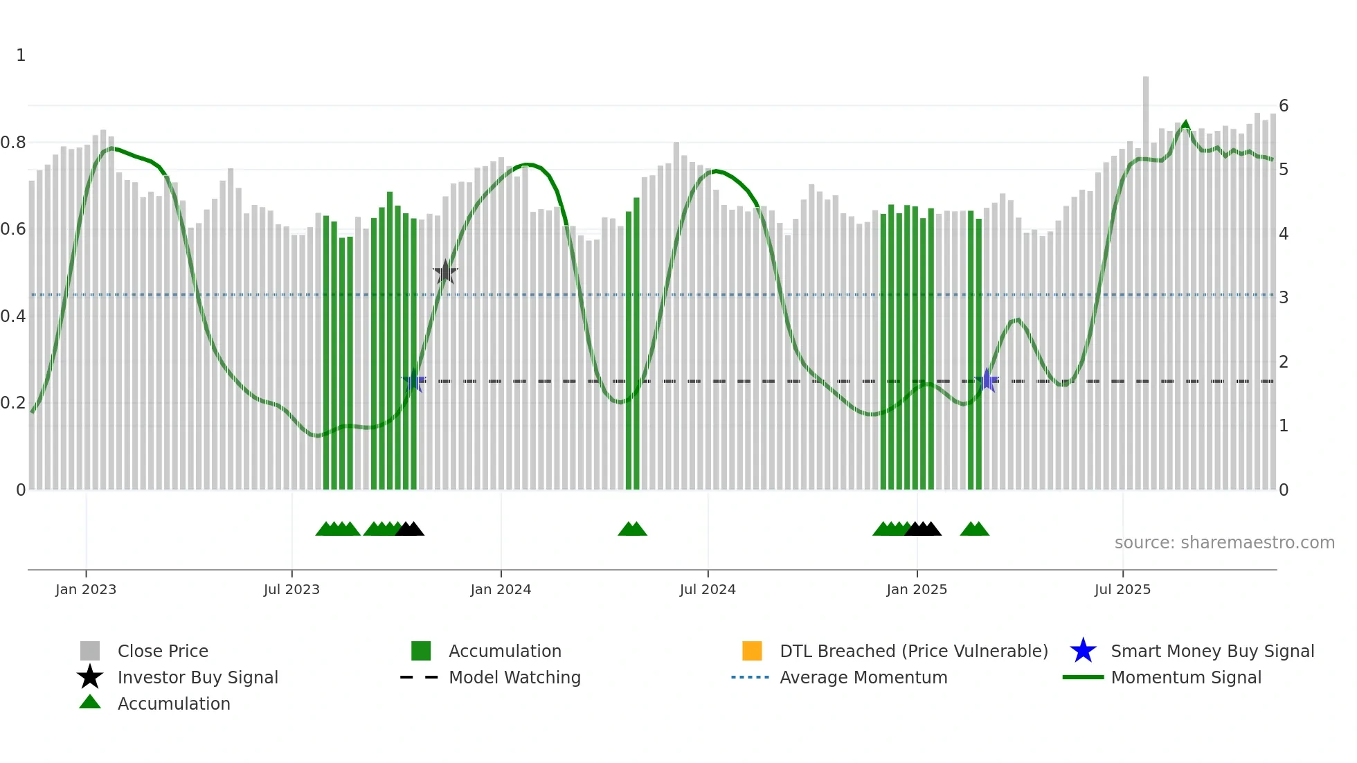 1199 weekly Smart Money chart