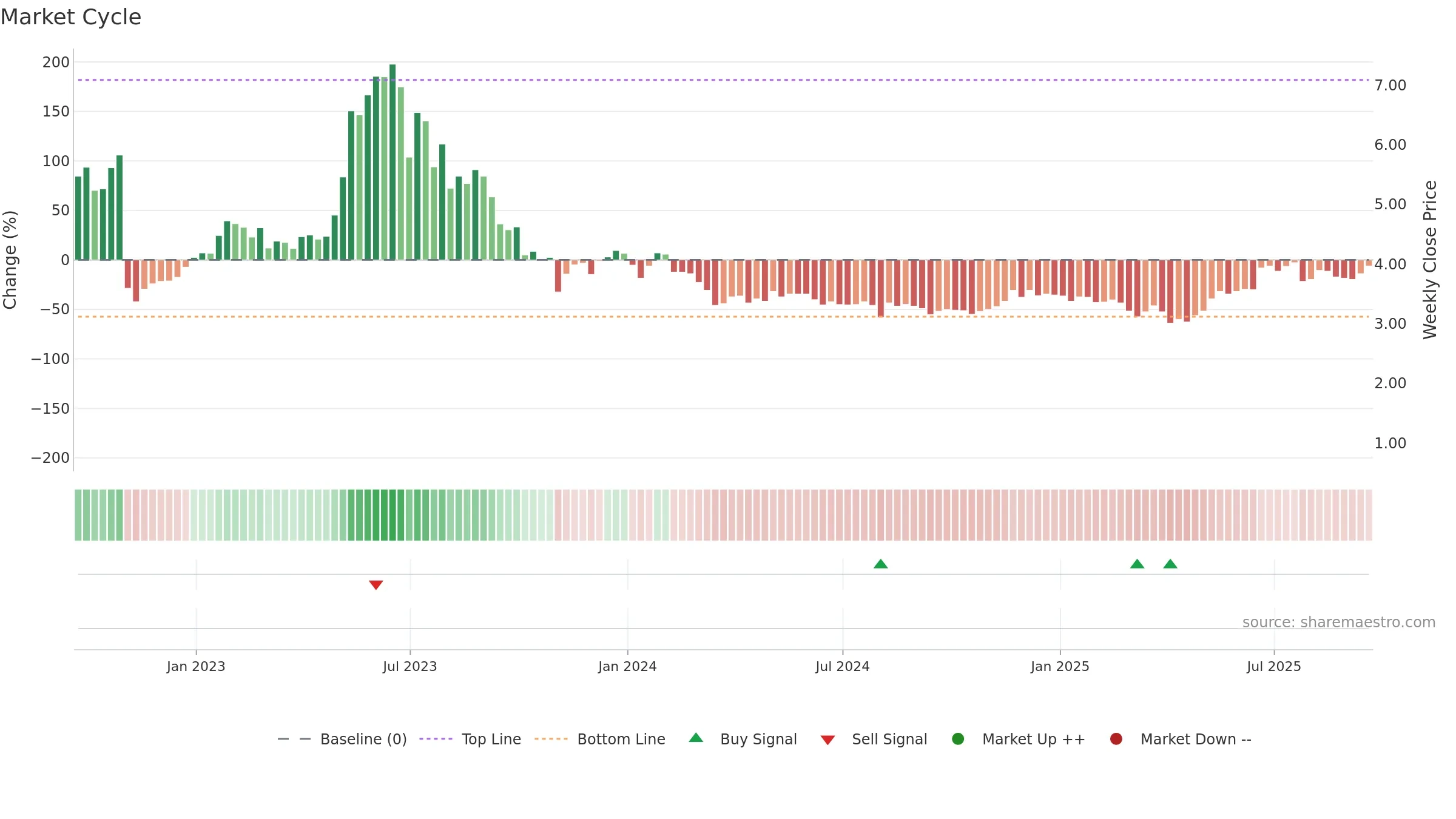 APYX weekly Market Cycle chart, closing 2025-09-19.