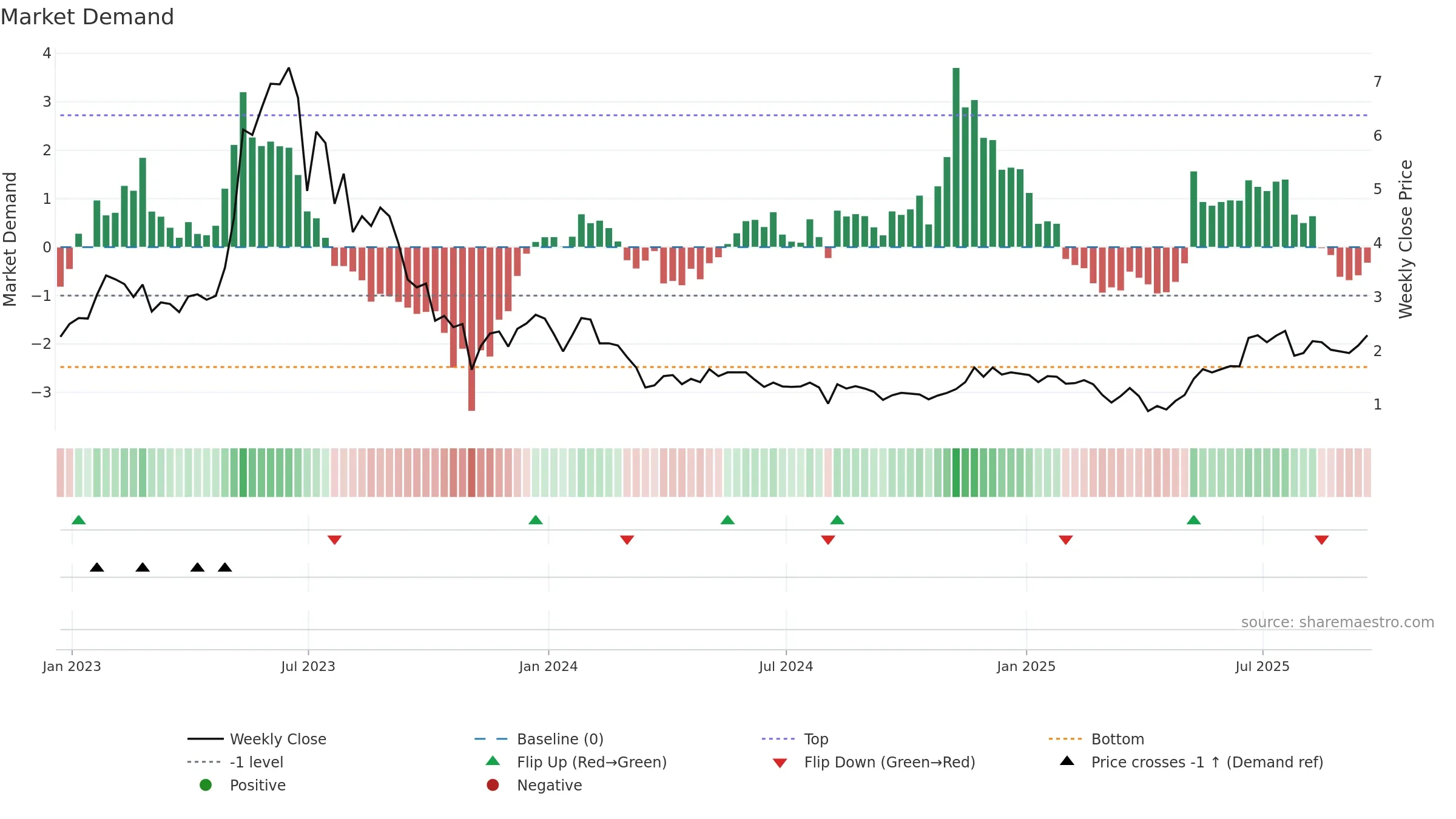 APYX weekly Market Demand chart, closing 2025-09-19.