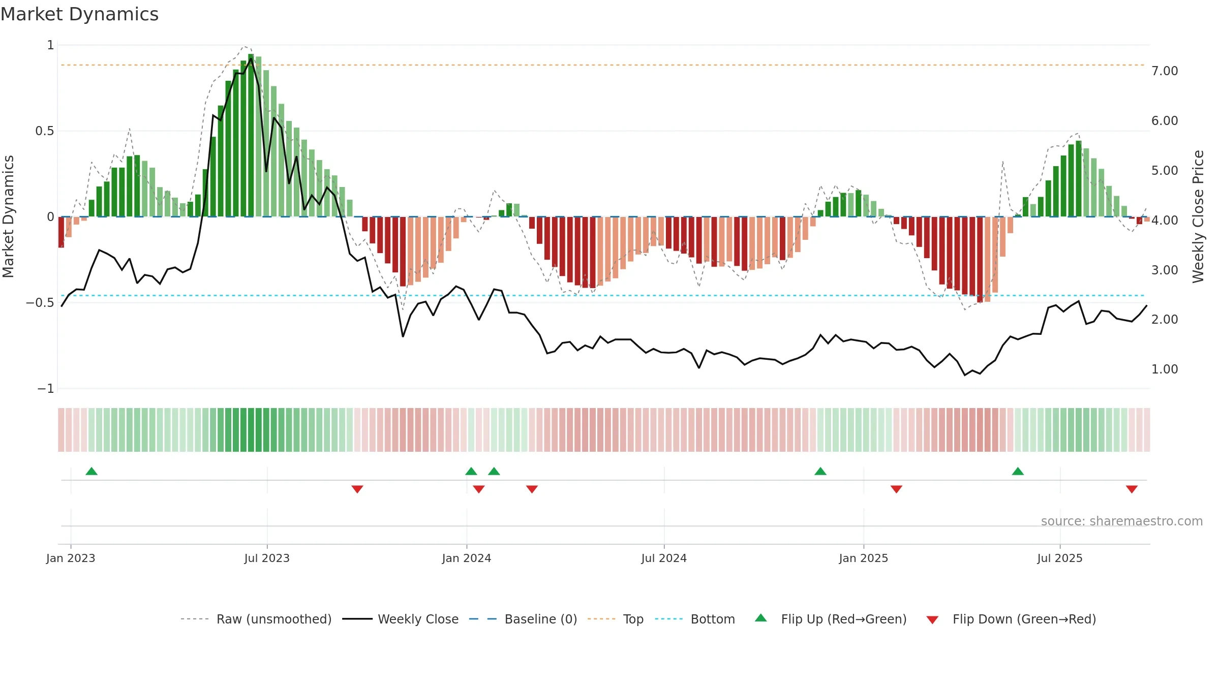 APYX weekly Market Dynamics chart, closing 2025-09-19.