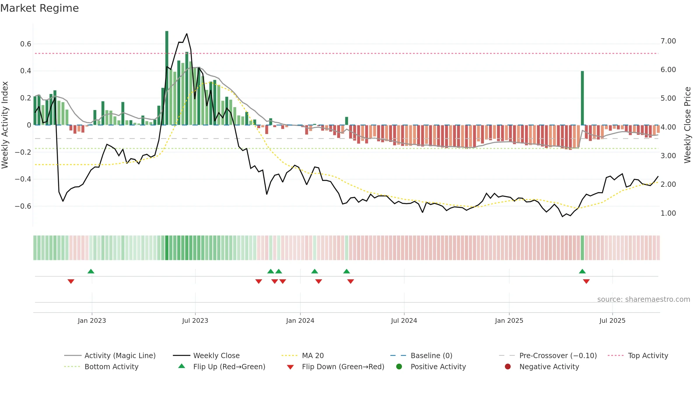 APYX weekly Market Snapshot chart, closing 2025-09-19.