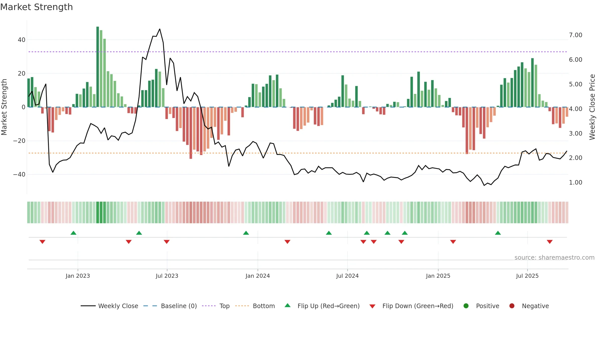 APYX weekly Market Strength chart, closing 2025-09-19.