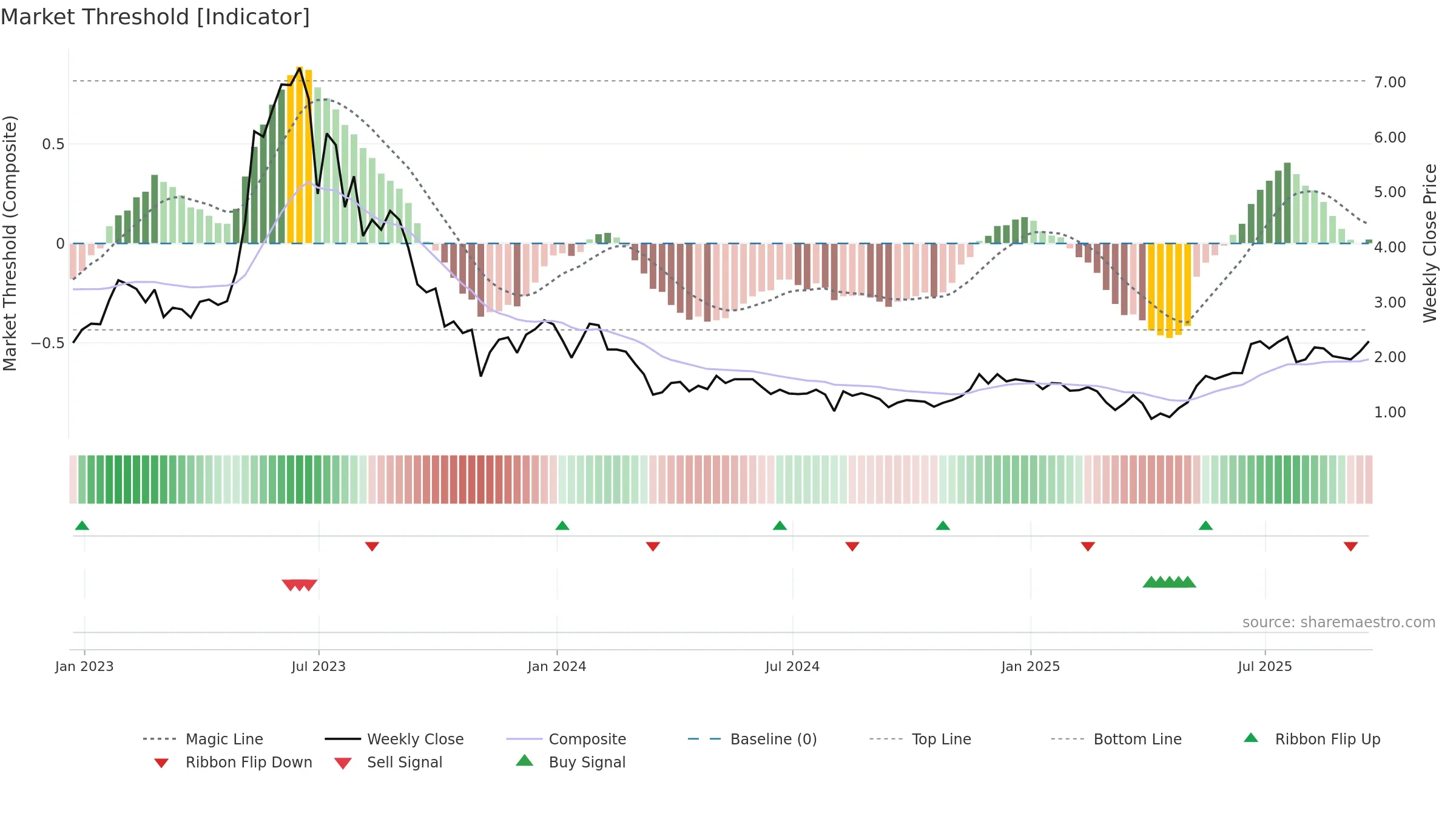 APYX weekly Market Threshold chart, closing 2025-09-19.