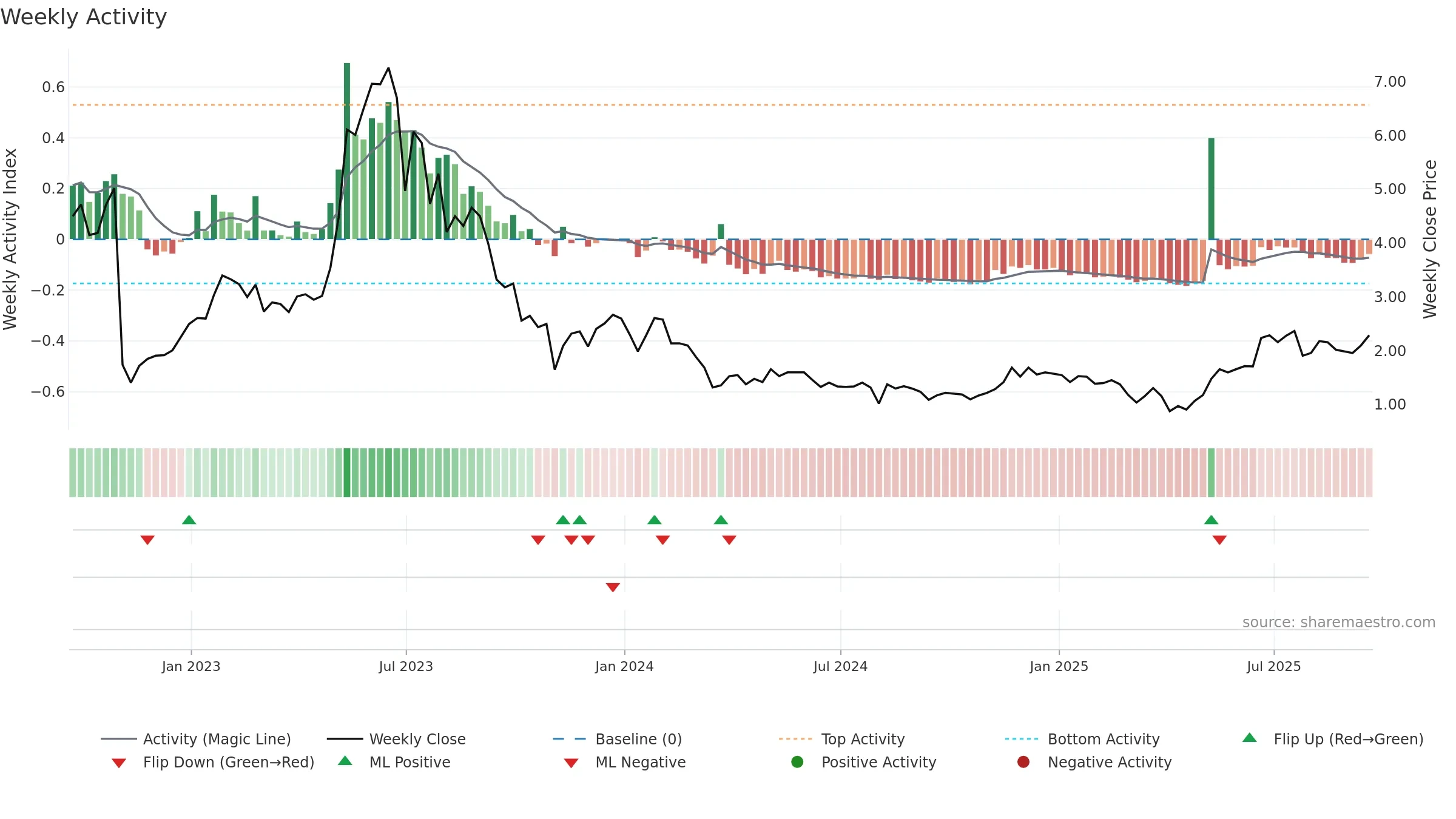 APYX weekly Activity chart, closing 2025-09-19.