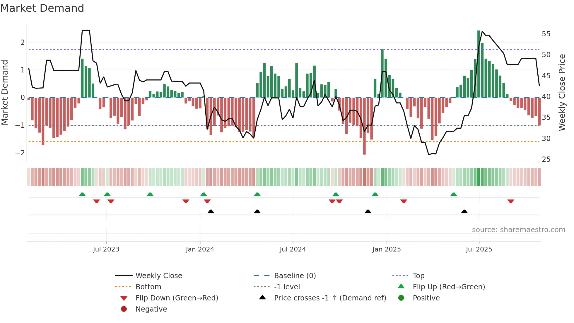 MPTODAY weekly Market Demand chart