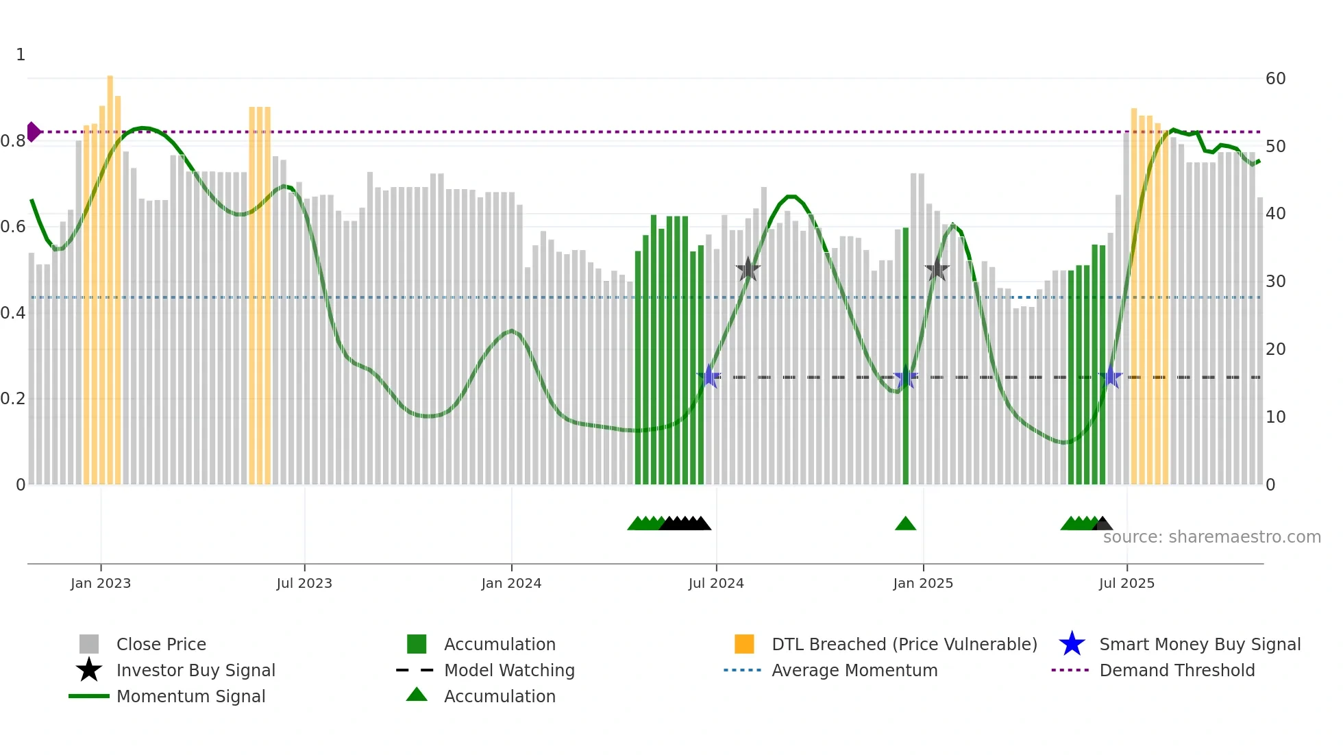 MPTODAY weekly Smart Money chart