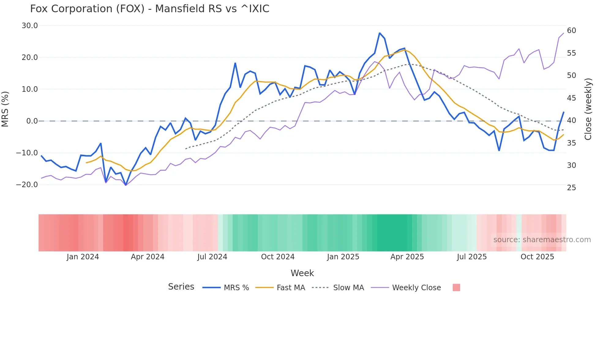 FOX Mansfield Relative Strength chart