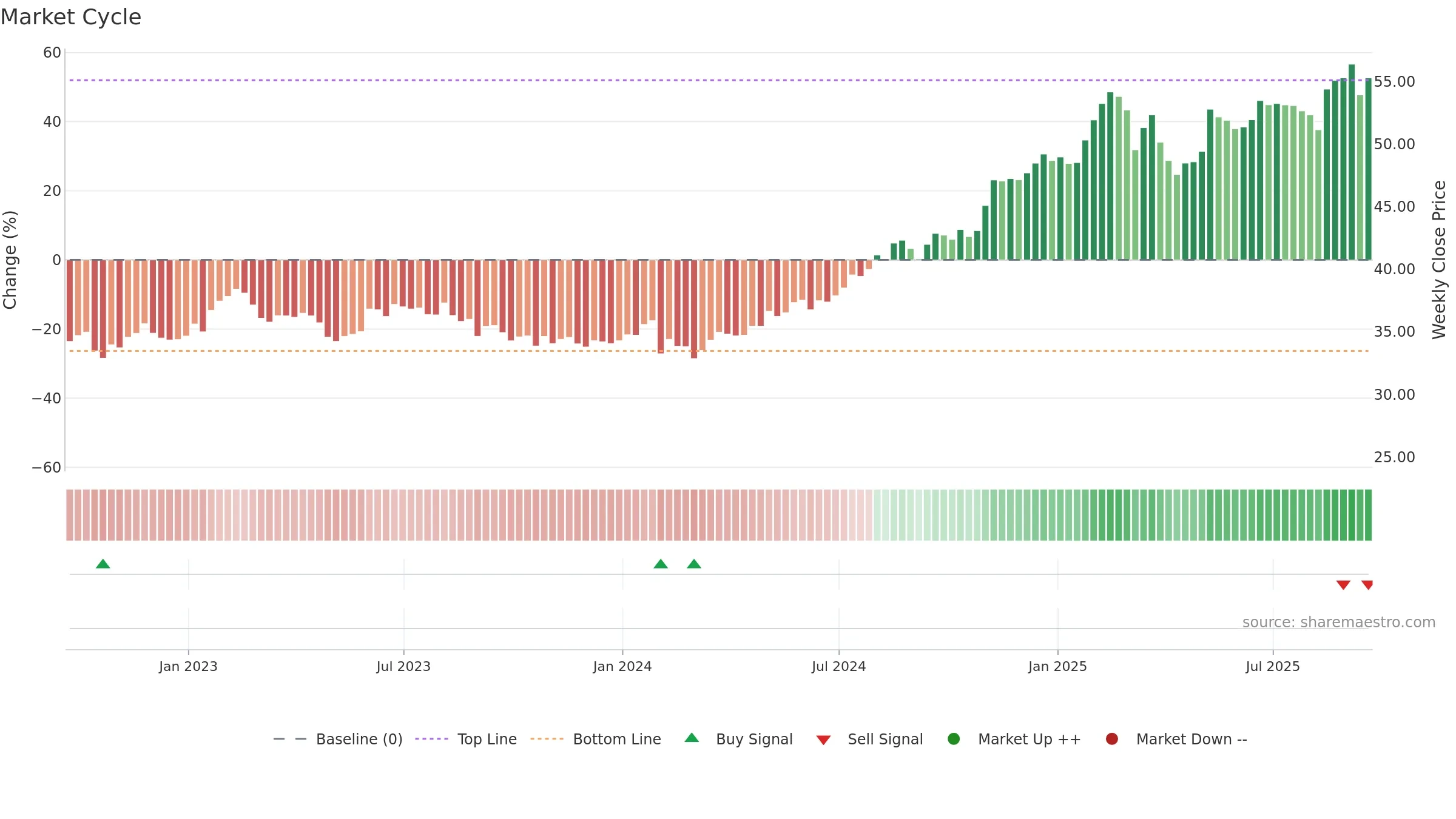 FOX weekly Market Cycle chart, closing 2025-09-19.