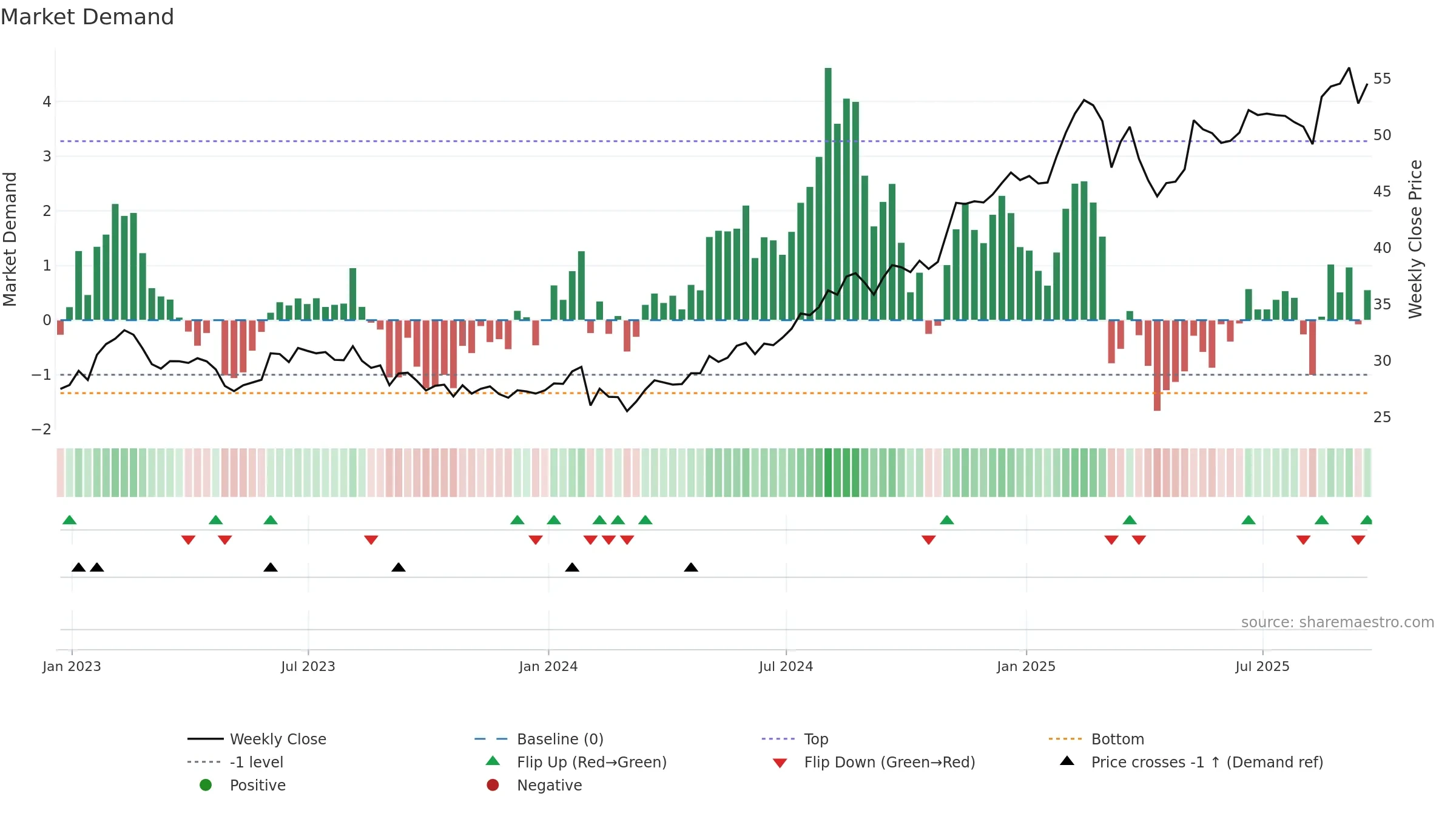 FOX weekly Market Demand chart, closing 2025-09-19.