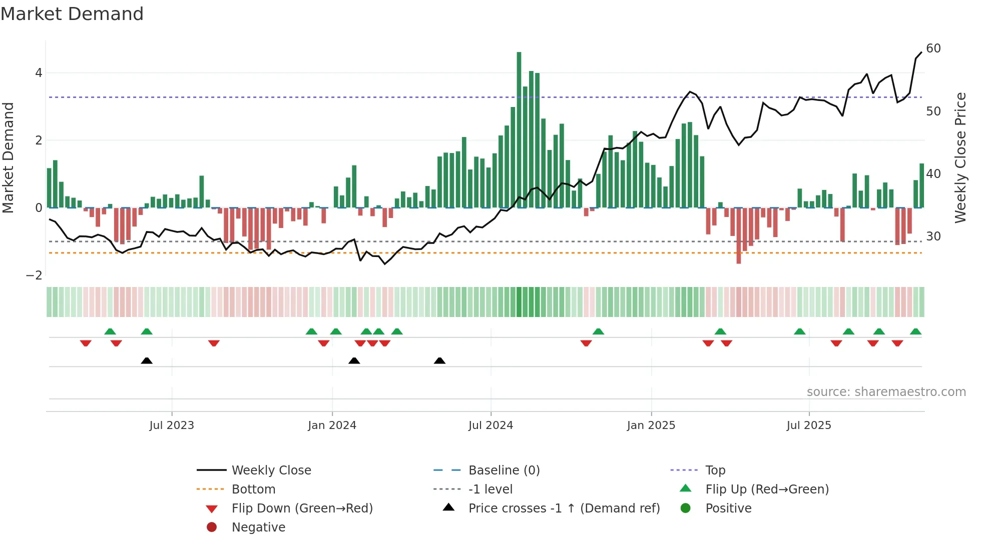 FOX weekly Market Demand chart