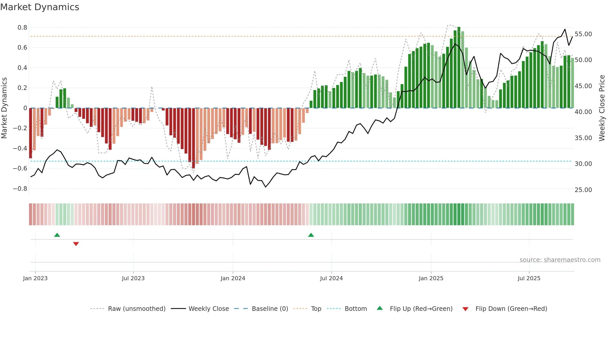FOX weekly Market Dynamics chart, closing 2025-09-19.