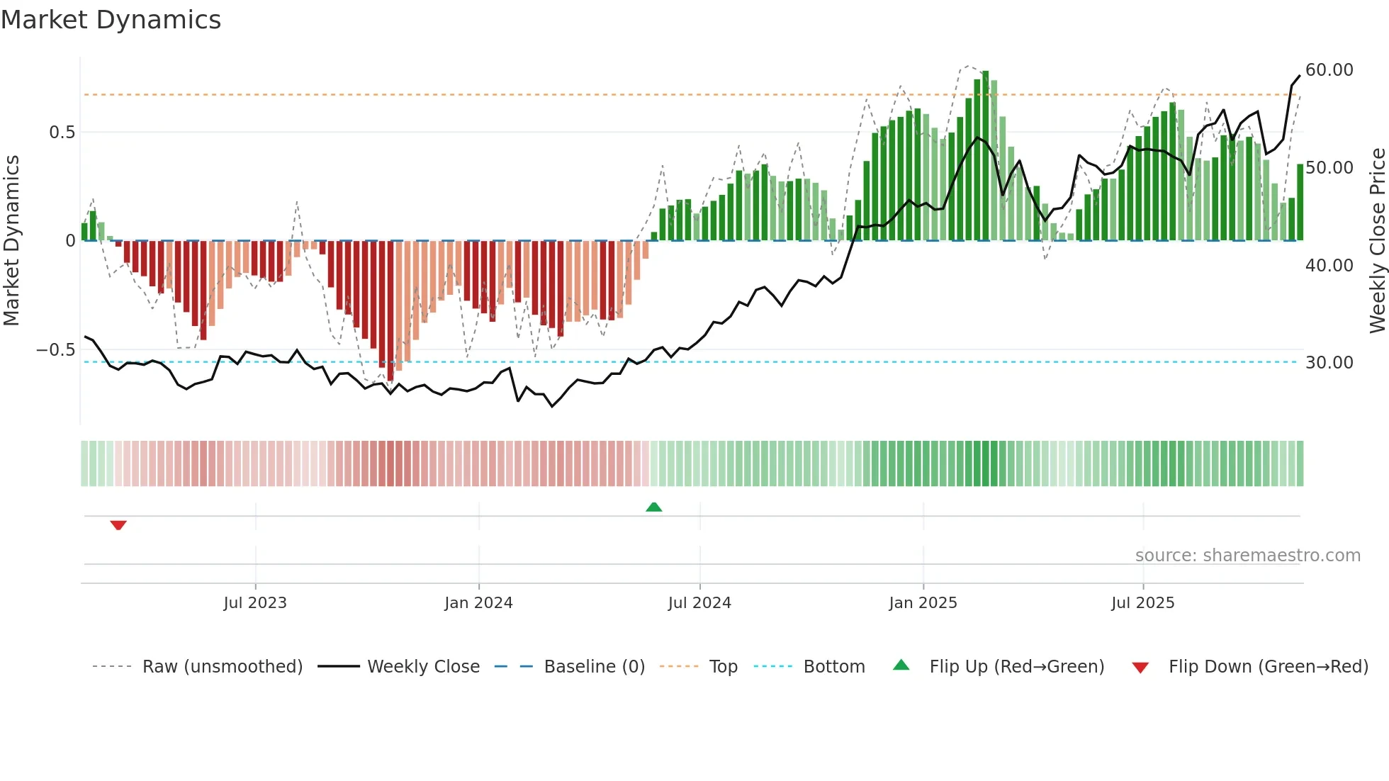FOX weekly Market Dynamics chart