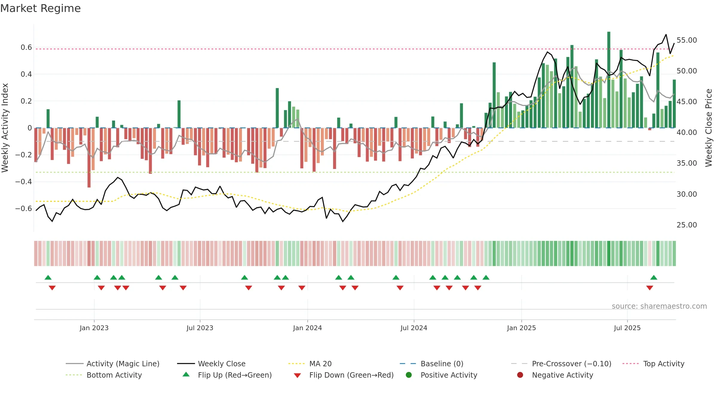FOX weekly Market Snapshot chart, closing 2025-09-19.
