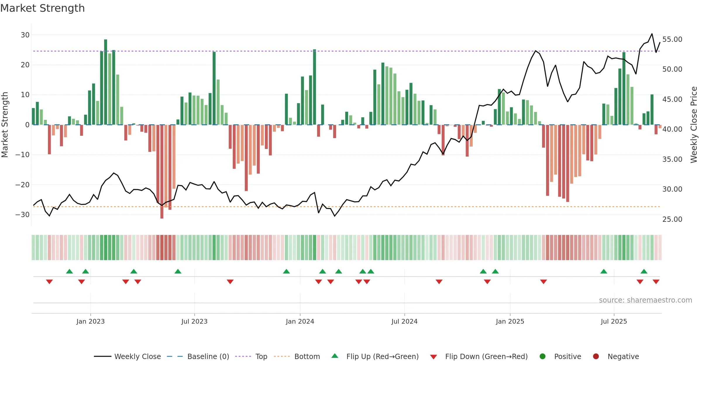 FOX weekly Market Strength chart, closing 2025-09-19.