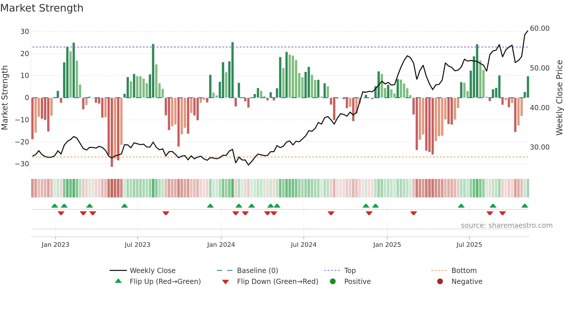 FOX weekly Market Strength chart