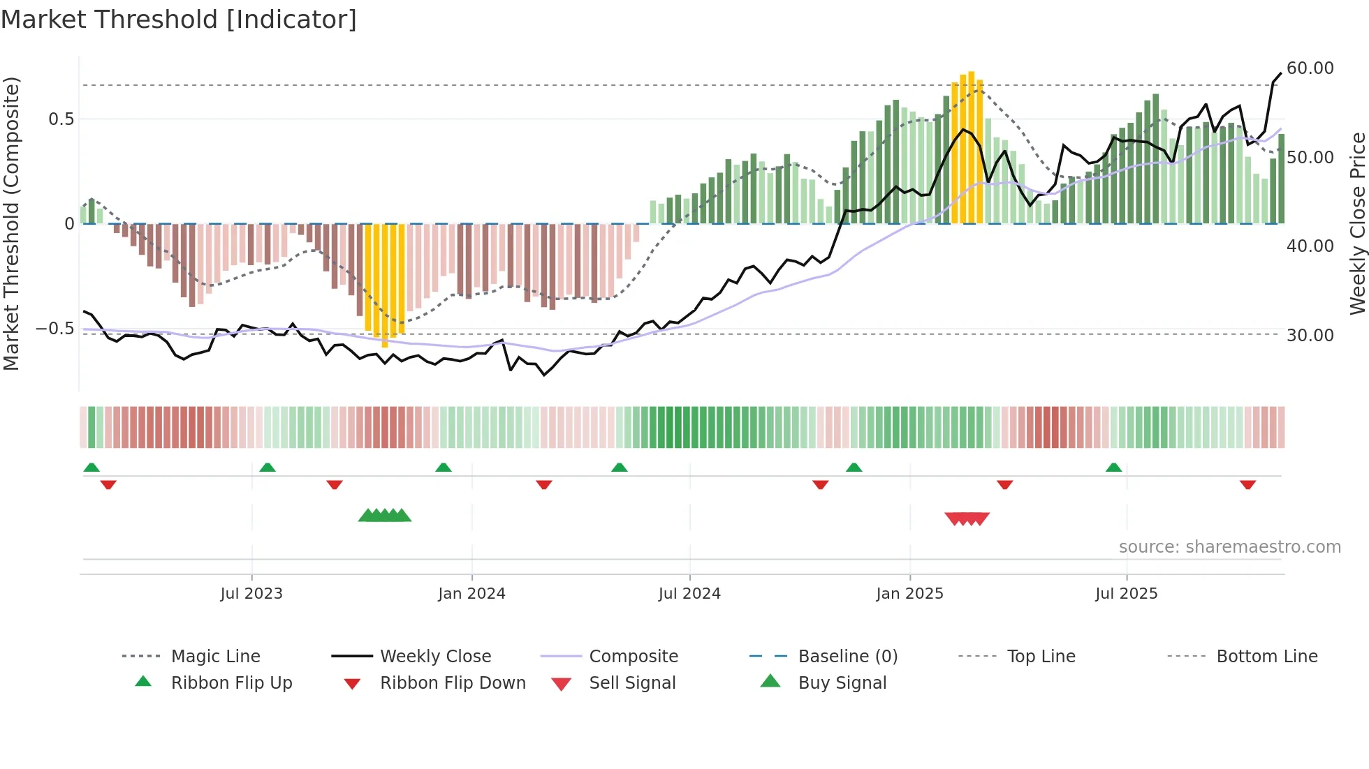 FOX weekly Market Threshold chart