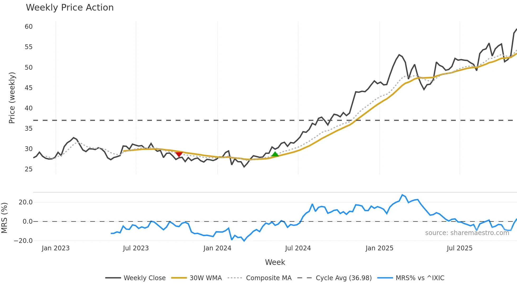 FOX weekly Price Action chart, closing 2025-11-07