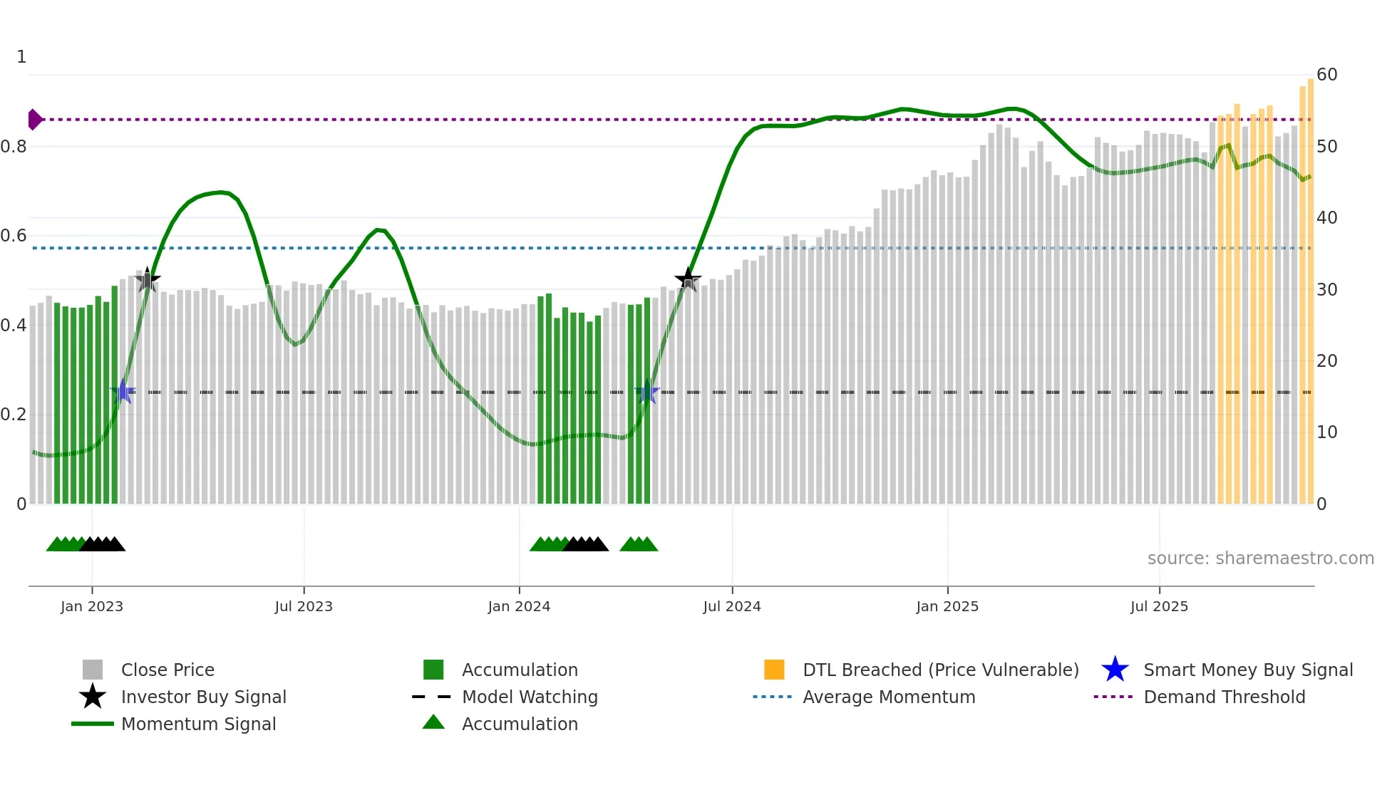 FOX weekly Smart Money chart
