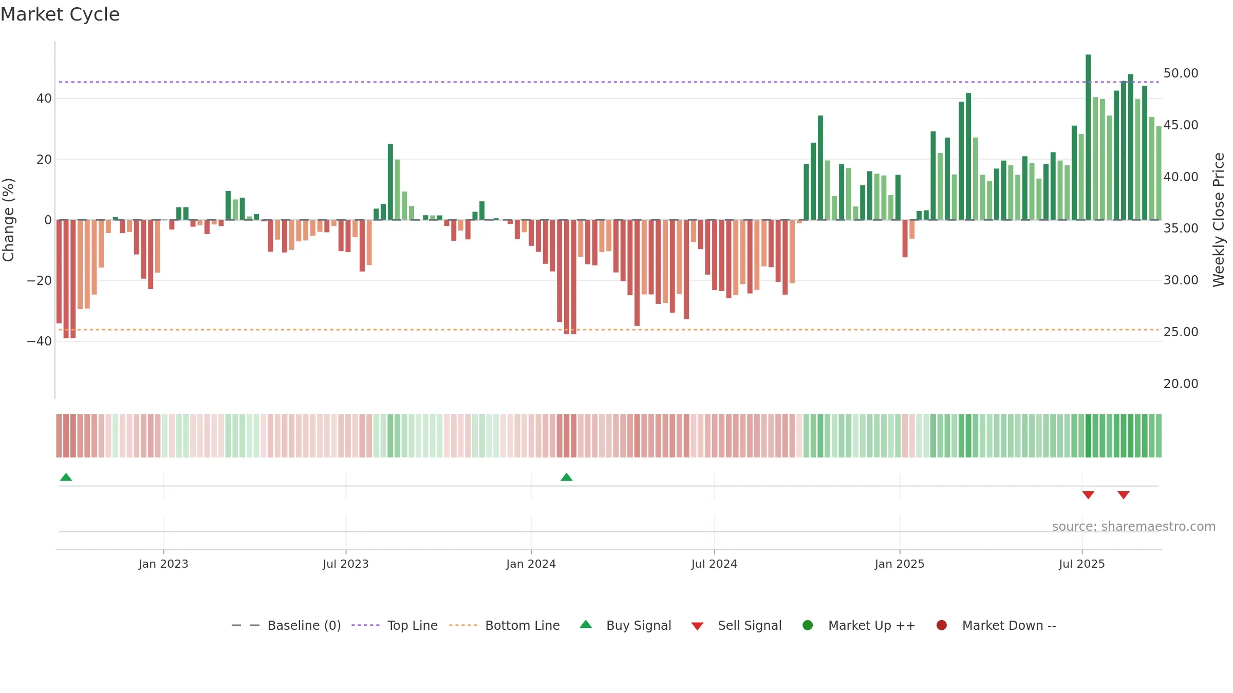 301208 weekly Market Cycle chart, closing 2025-09-15.