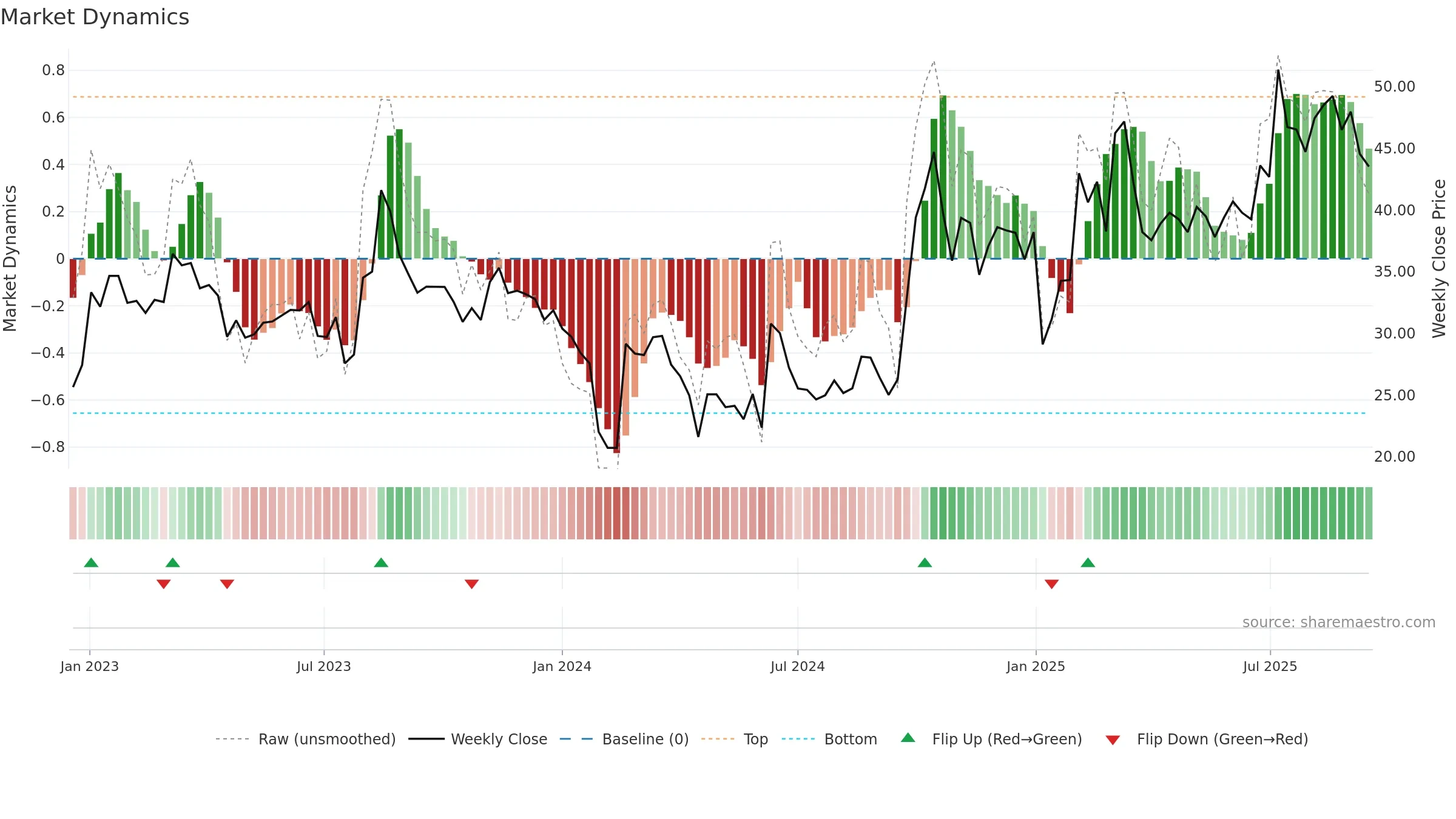 301208 weekly Market Dynamics chart, closing 2025-09-15.