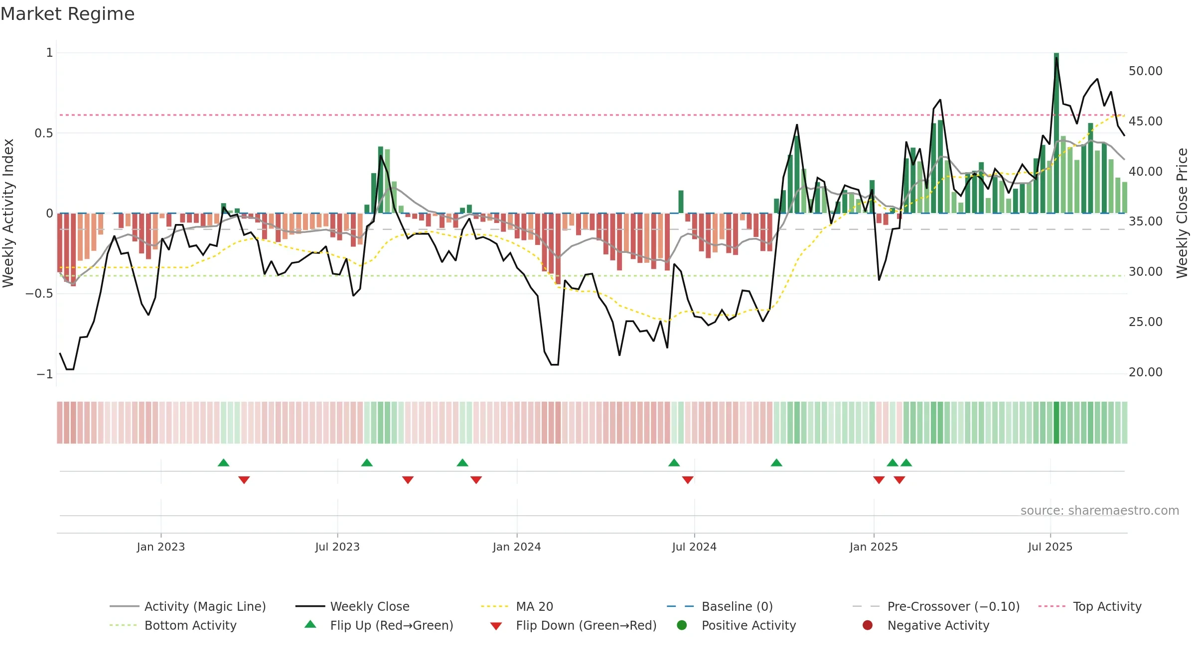 301208 weekly Market Snapshot chart, closing 2025-09-15.