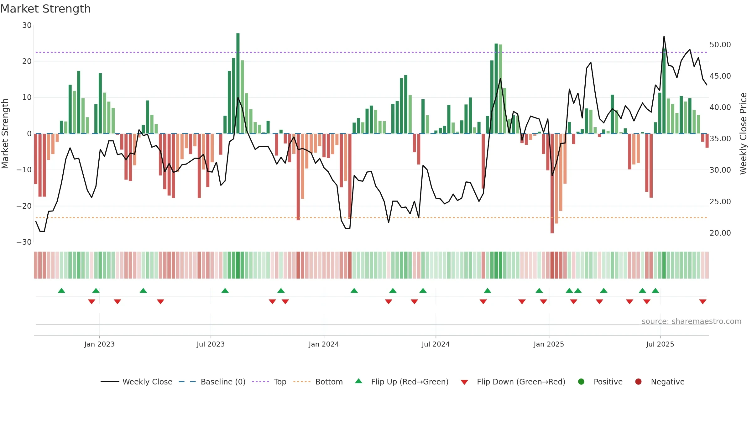 301208 weekly Market Strength chart, closing 2025-09-15.