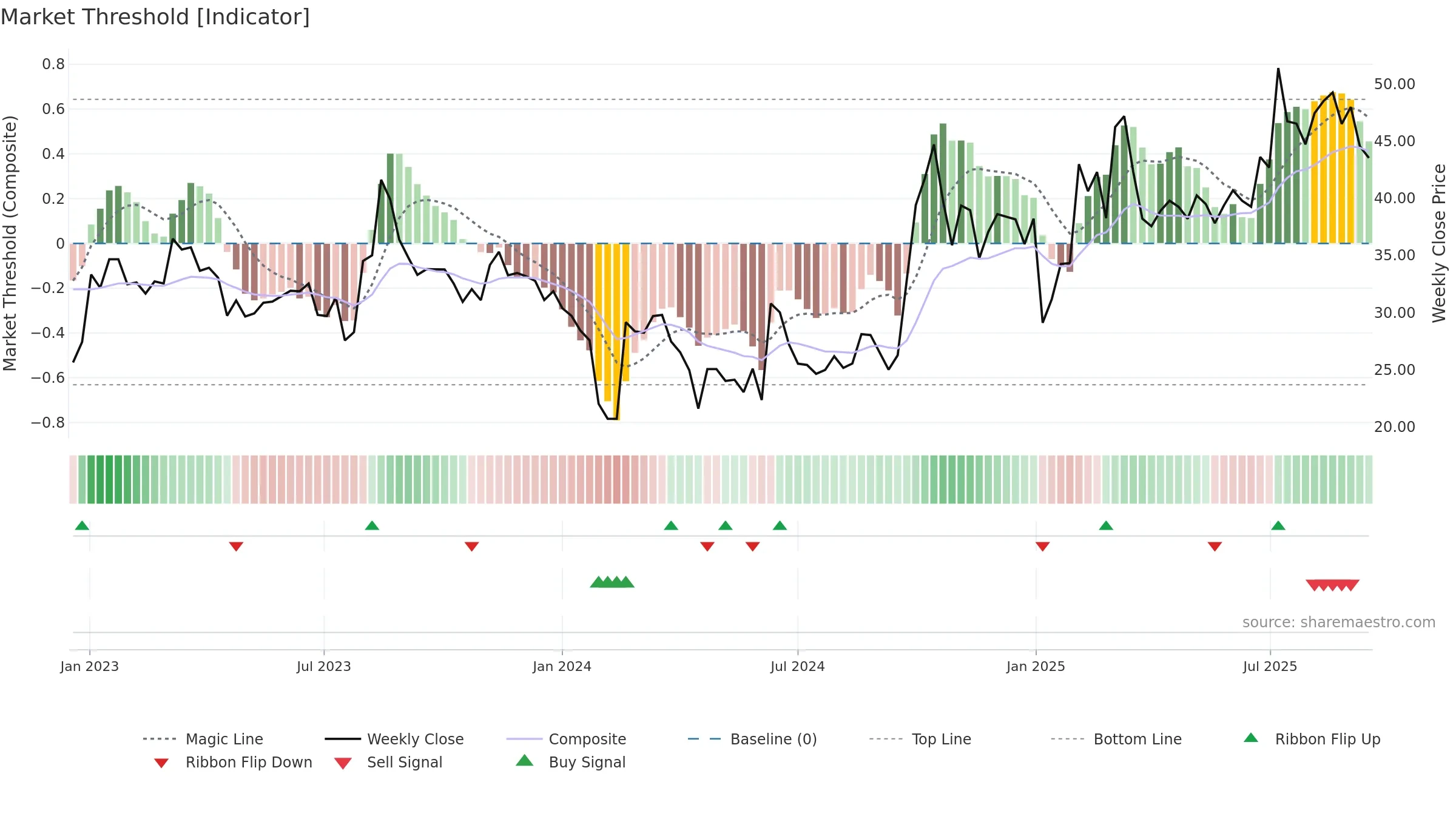 301208 weekly Market Threshold chart, closing 2025-09-15.