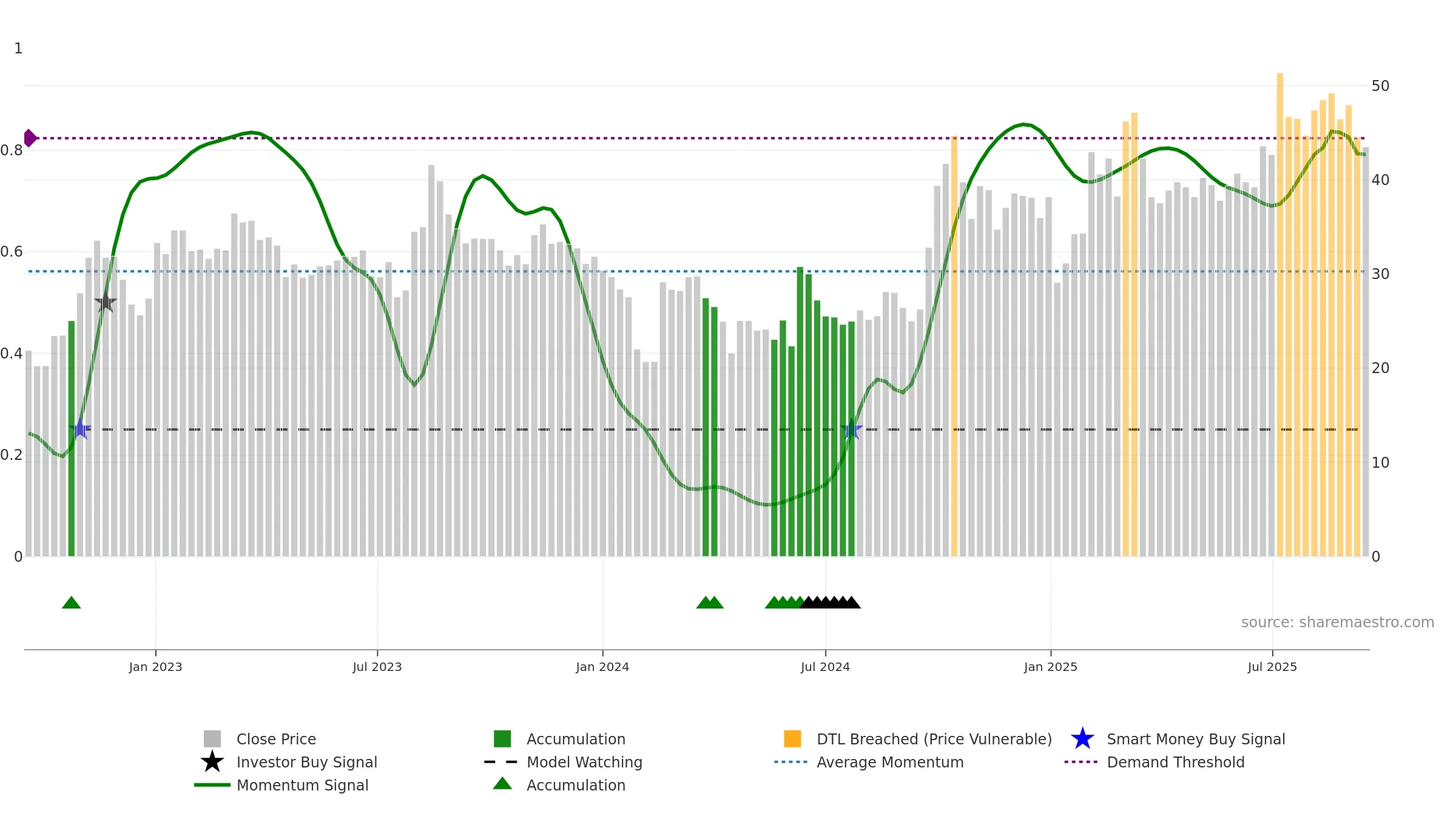 301208 weekly Smart Money chart, closing 2025-09-15.