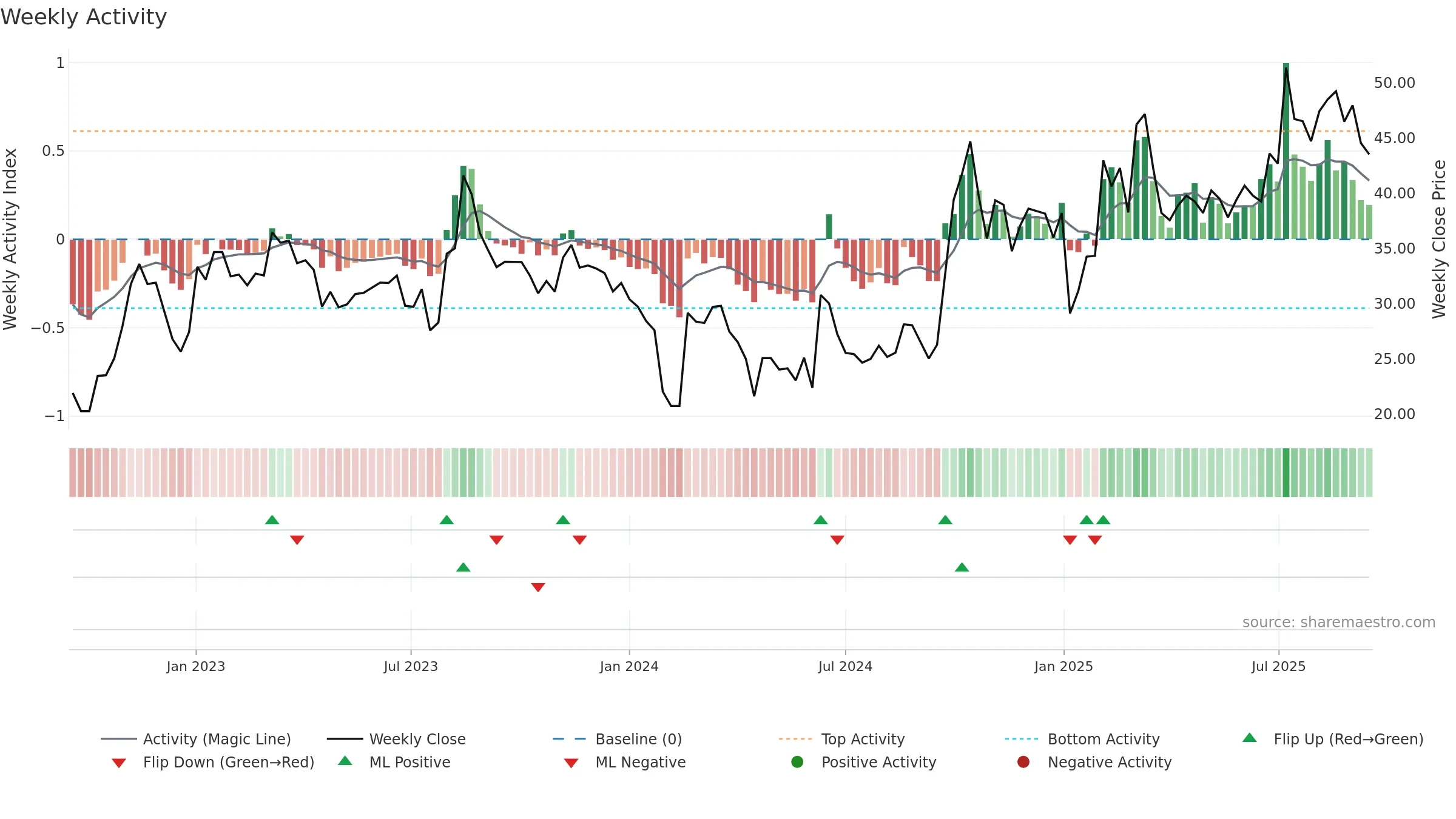 301208 weekly Activity chart, closing 2025-09-15.