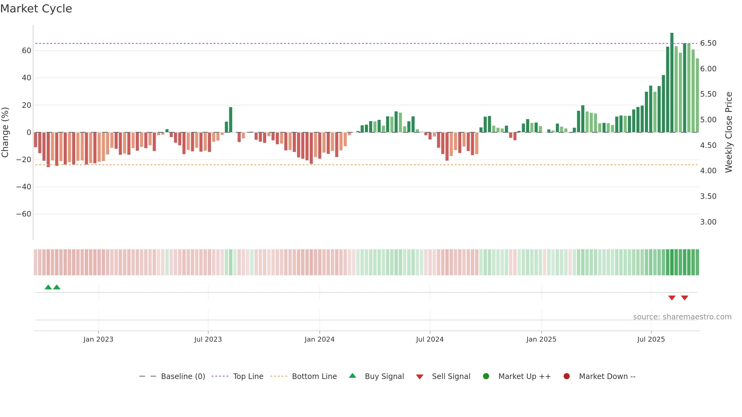 1361 weekly Market Cycle chart, closing 2025-09-15.