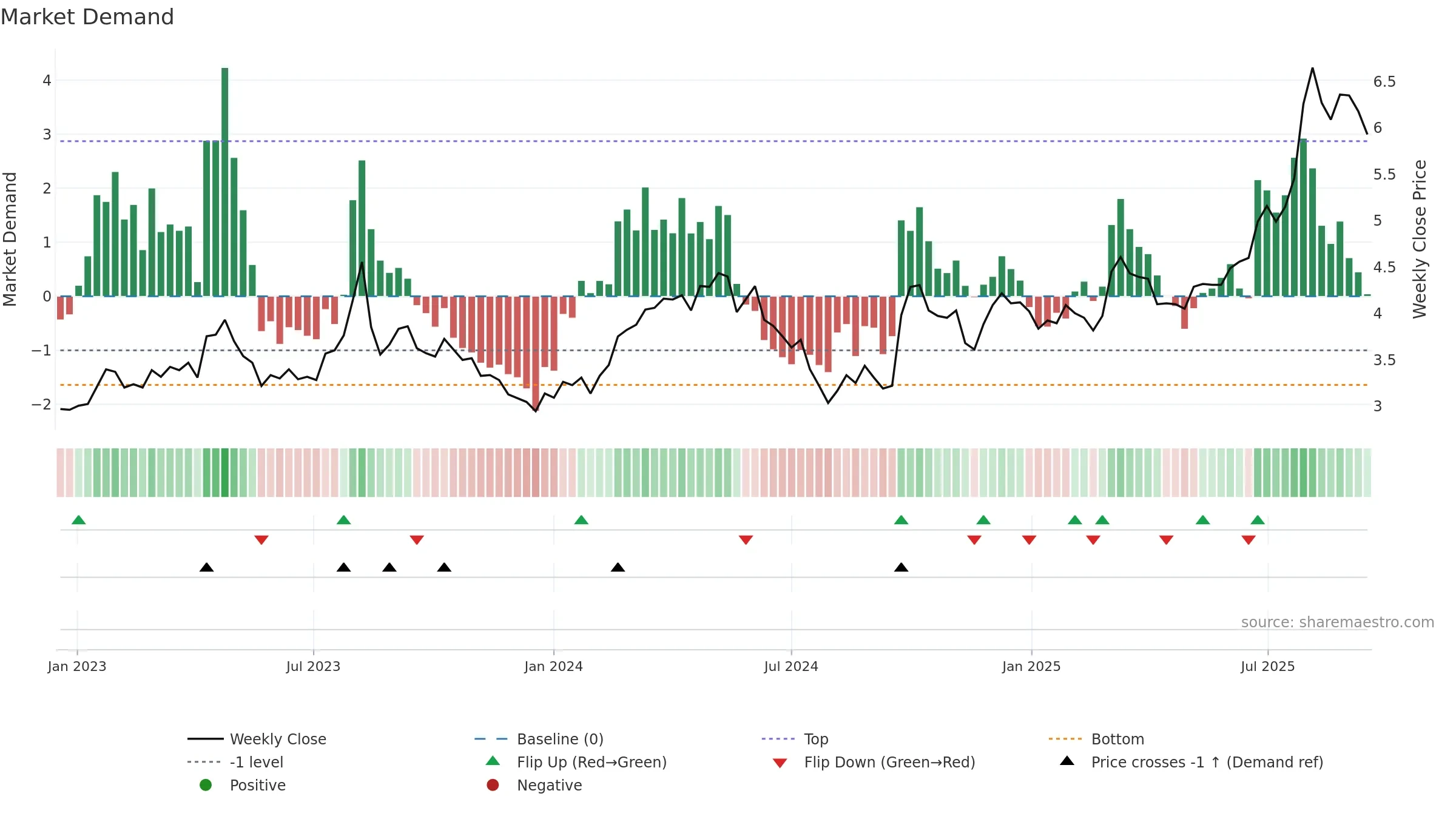 1361 weekly Market Demand chart, closing 2025-09-15.