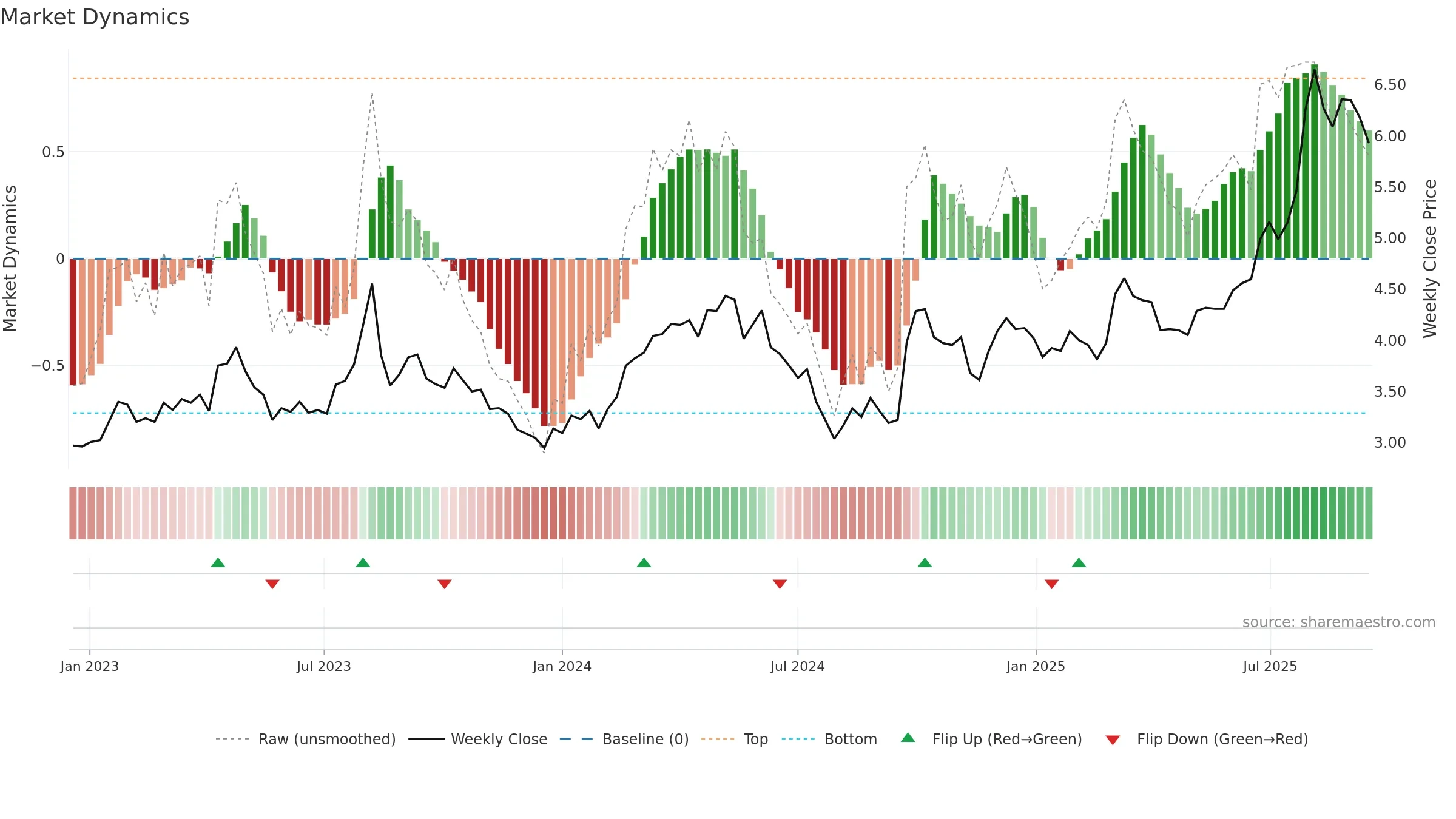 1361 weekly Market Dynamics chart, closing 2025-09-15.
