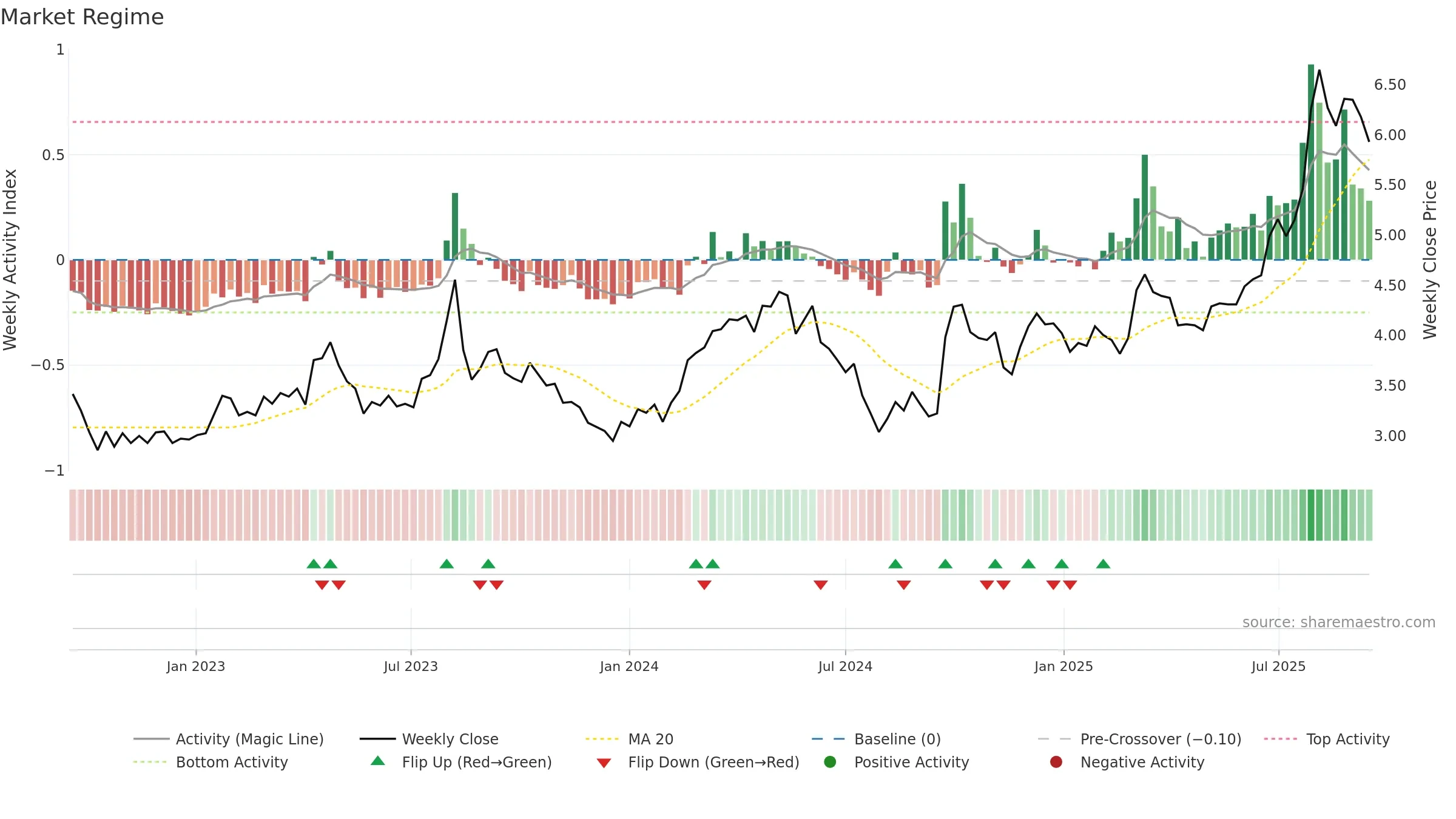 1361 weekly Market Snapshot chart, closing 2025-09-15.
