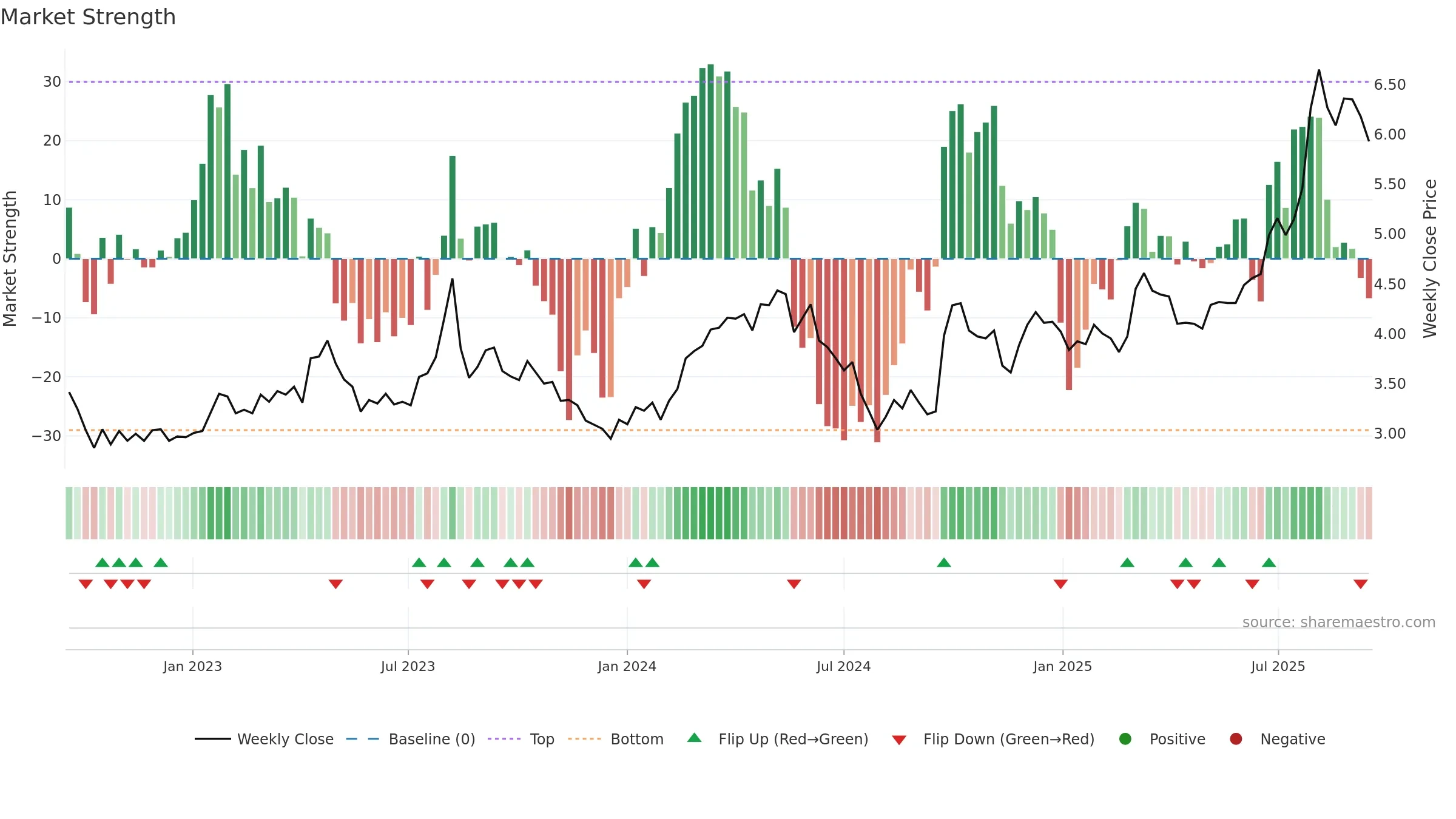 1361 weekly Market Strength chart, closing 2025-09-15.