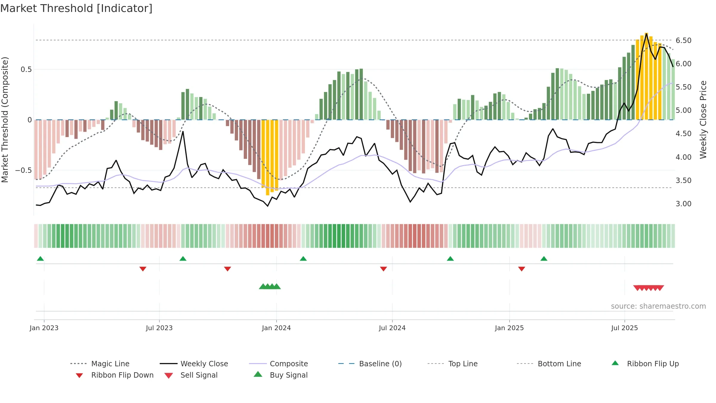 1361 weekly Market Threshold chart, closing 2025-09-15.