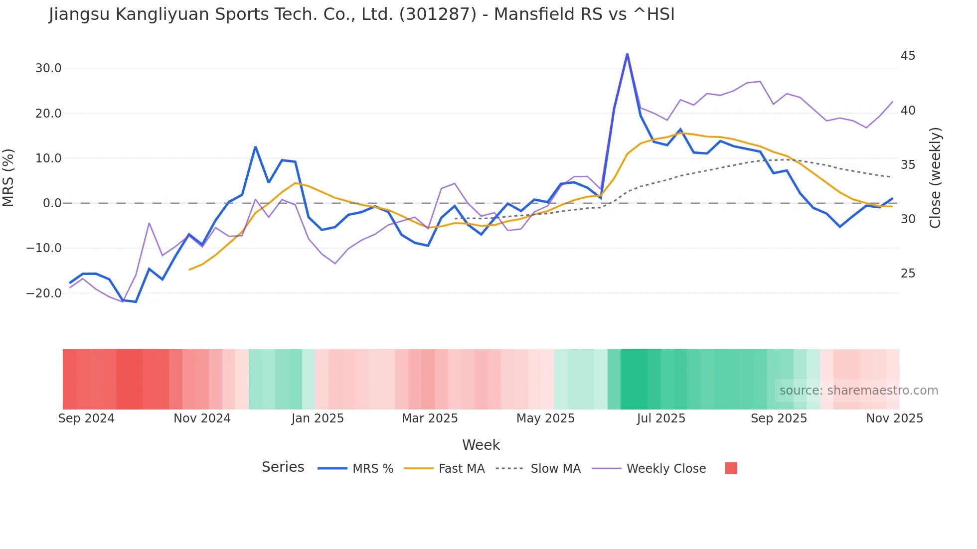301287 Mansfield Relative Strength chart