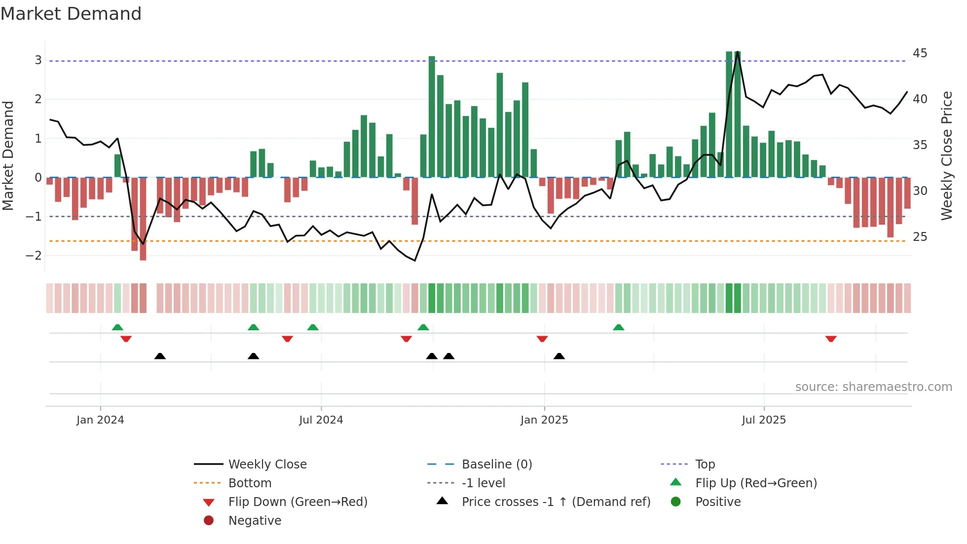 301287 weekly Market Demand chart