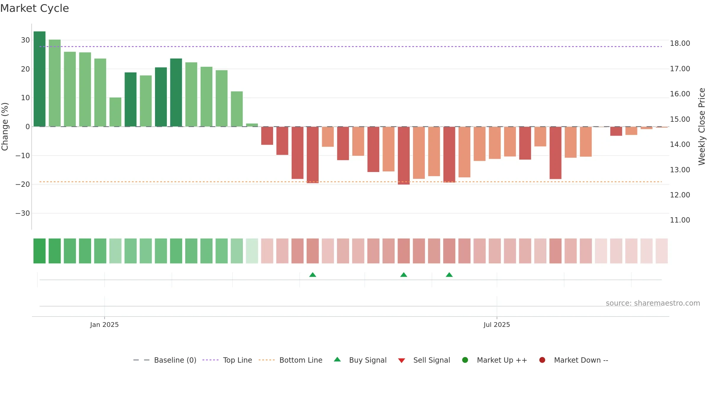 FVR weekly Market Cycle chart, closing 2025-09-15.