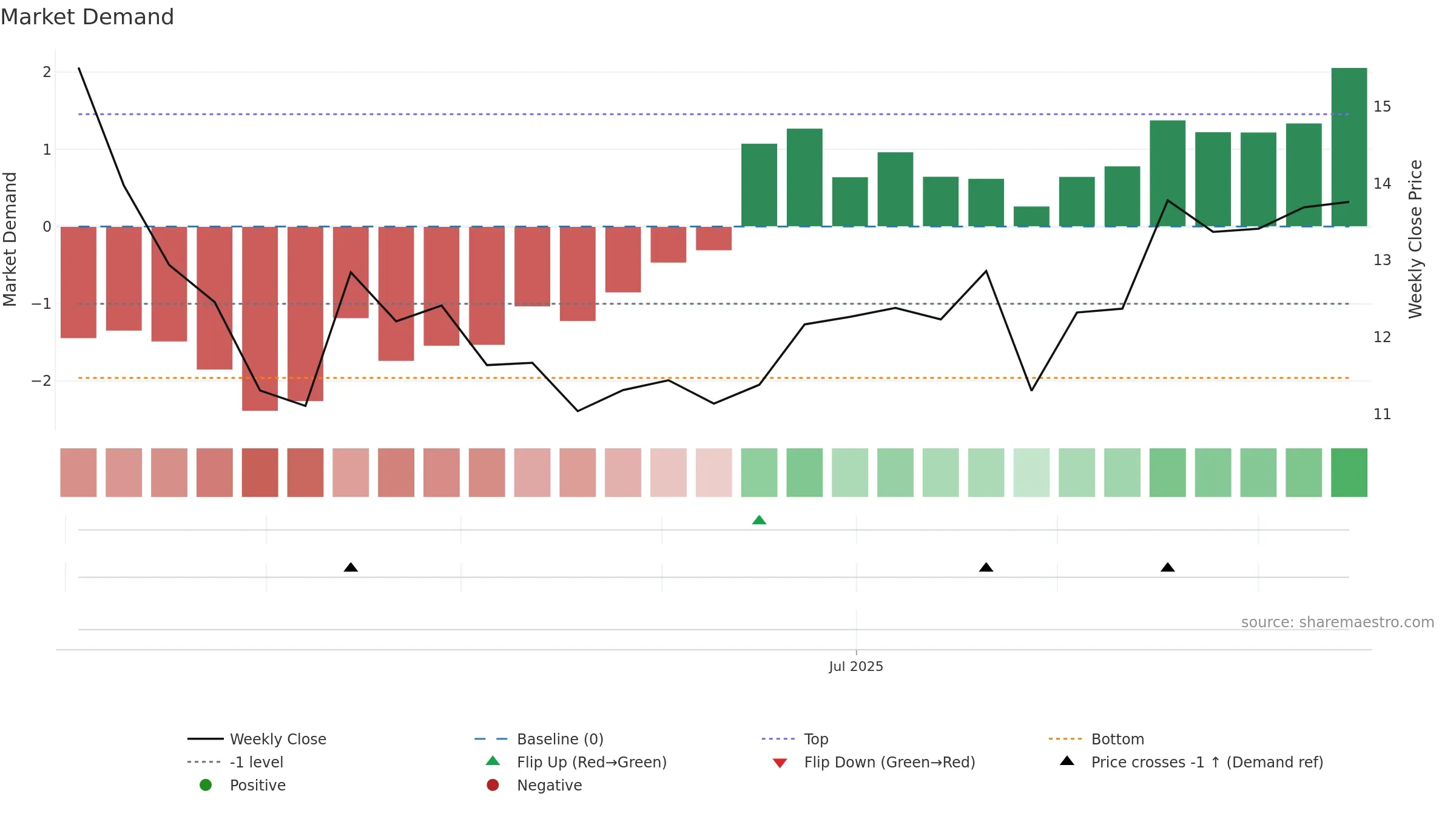 FVR weekly Market Demand chart, closing 2025-09-15.