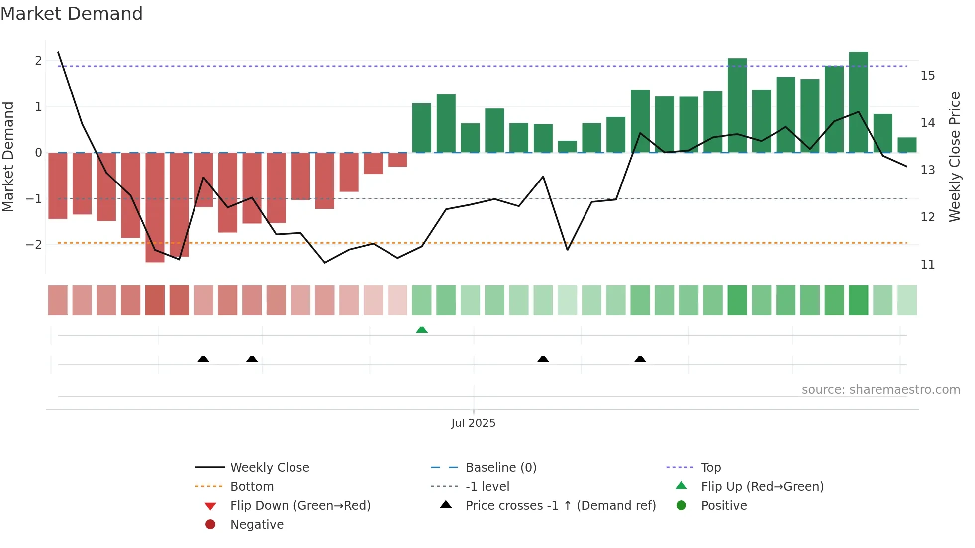 FVR weekly Market Demand chart