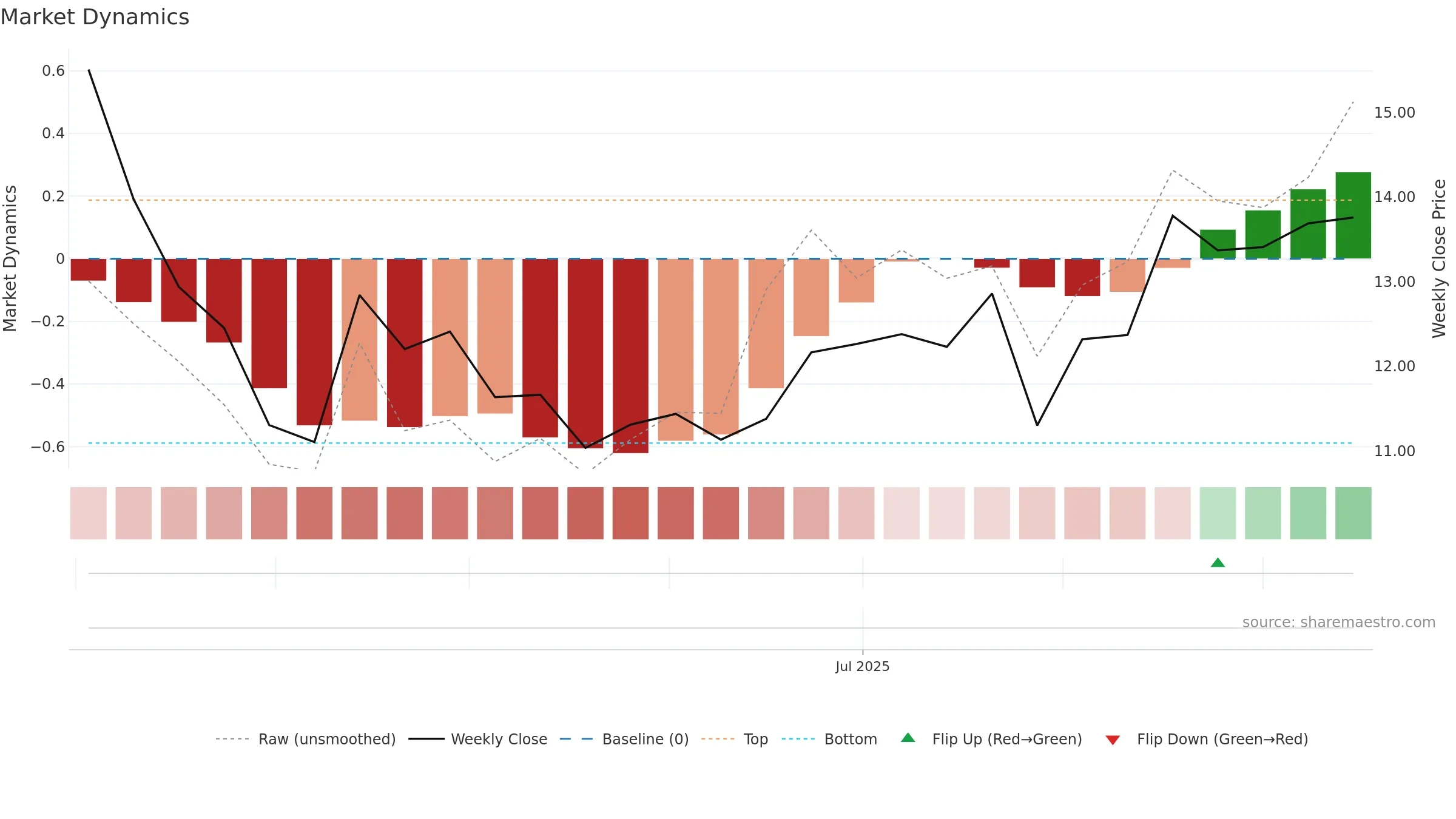 FVR weekly Market Dynamics chart, closing 2025-09-15.