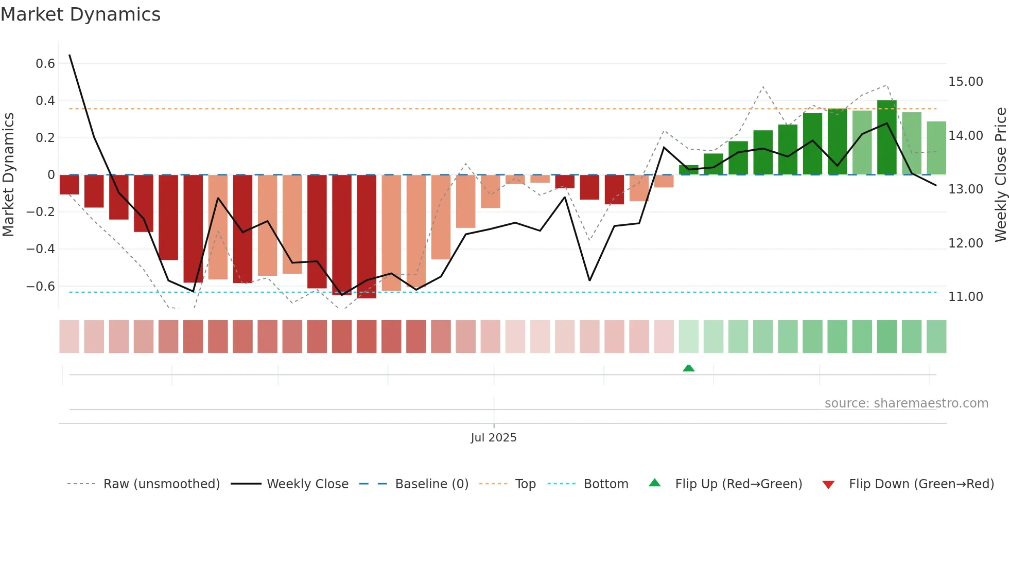 FVR weekly Market Dynamics chart