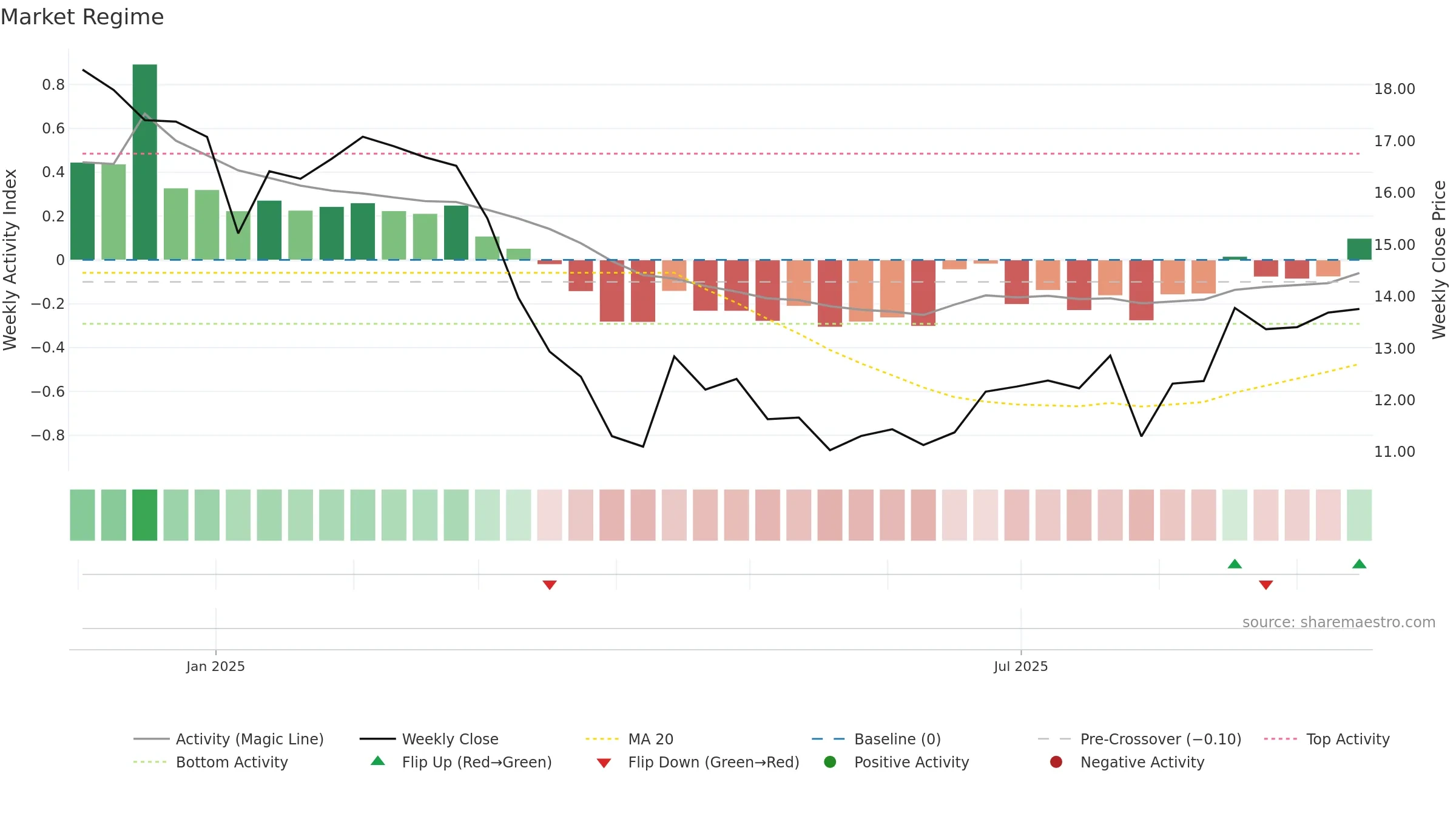 FVR weekly Market Snapshot chart, closing 2025-09-15.