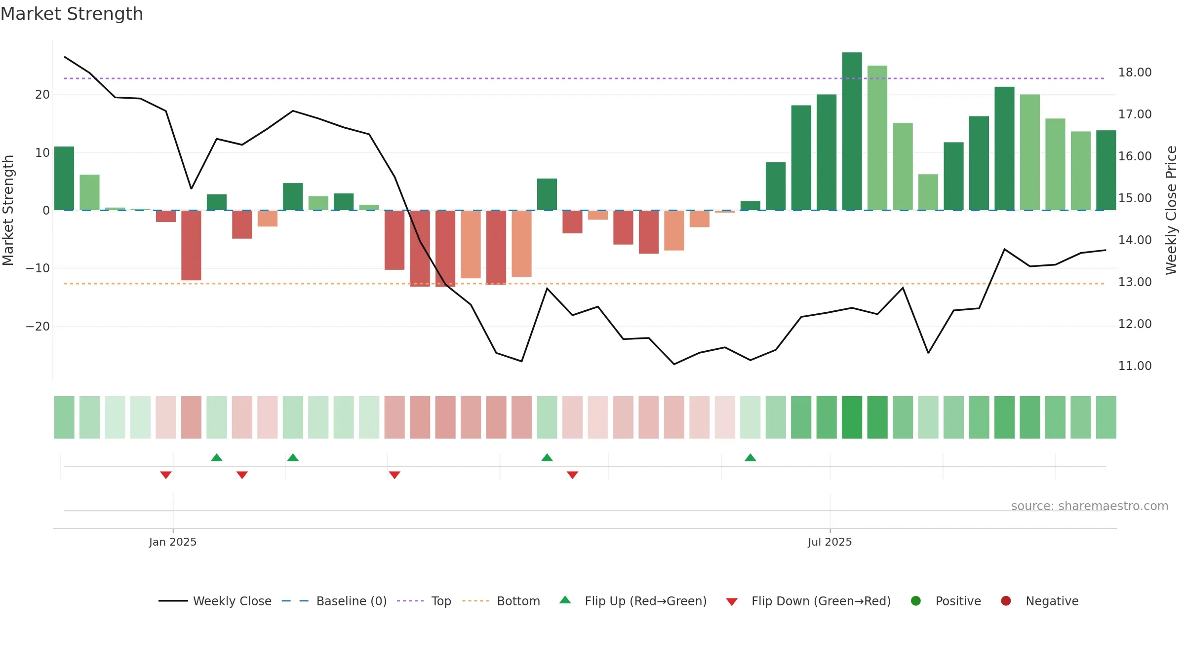 FVR weekly Market Strength chart, closing 2025-09-15.