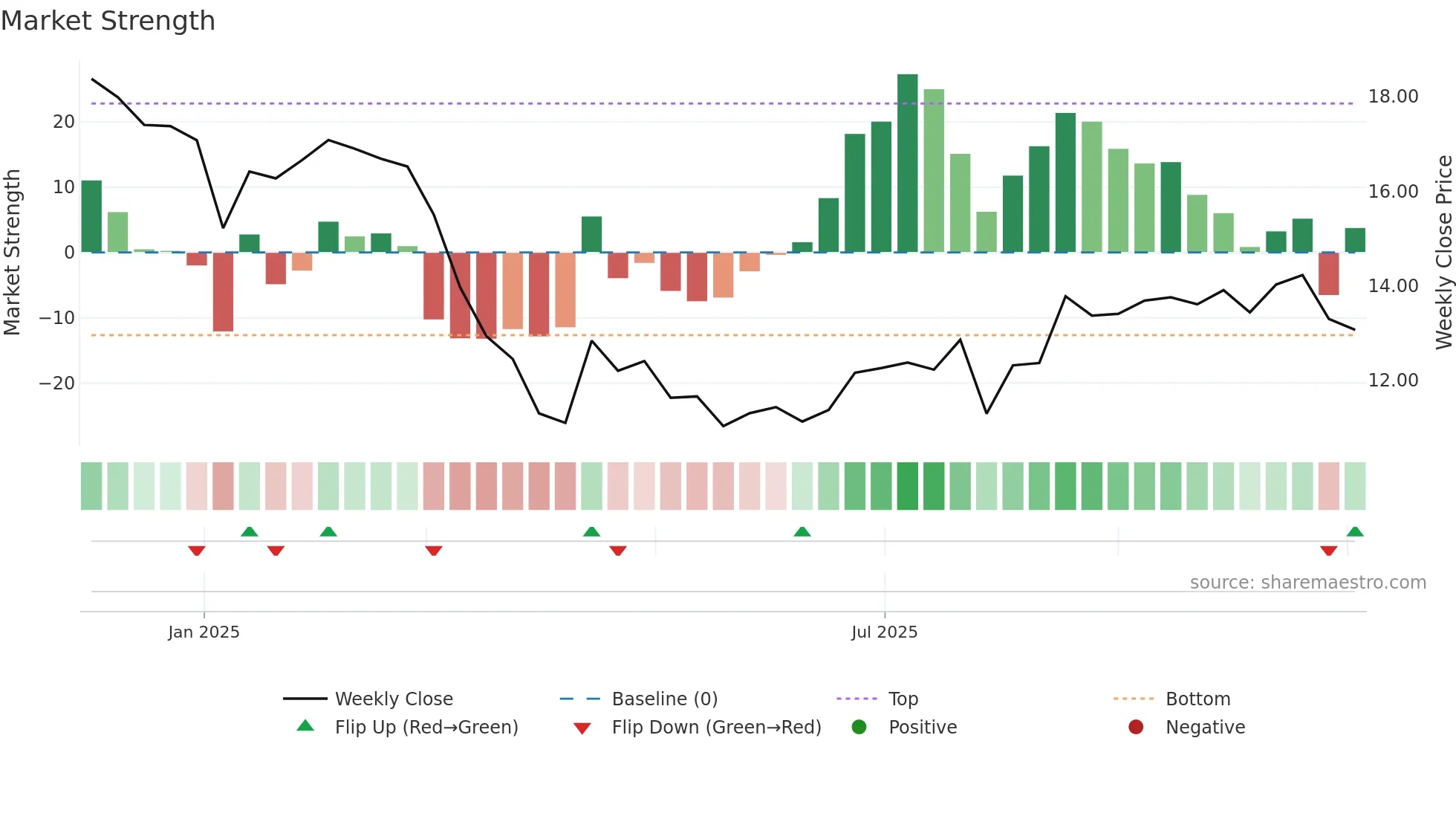 FVR weekly Market Strength chart
