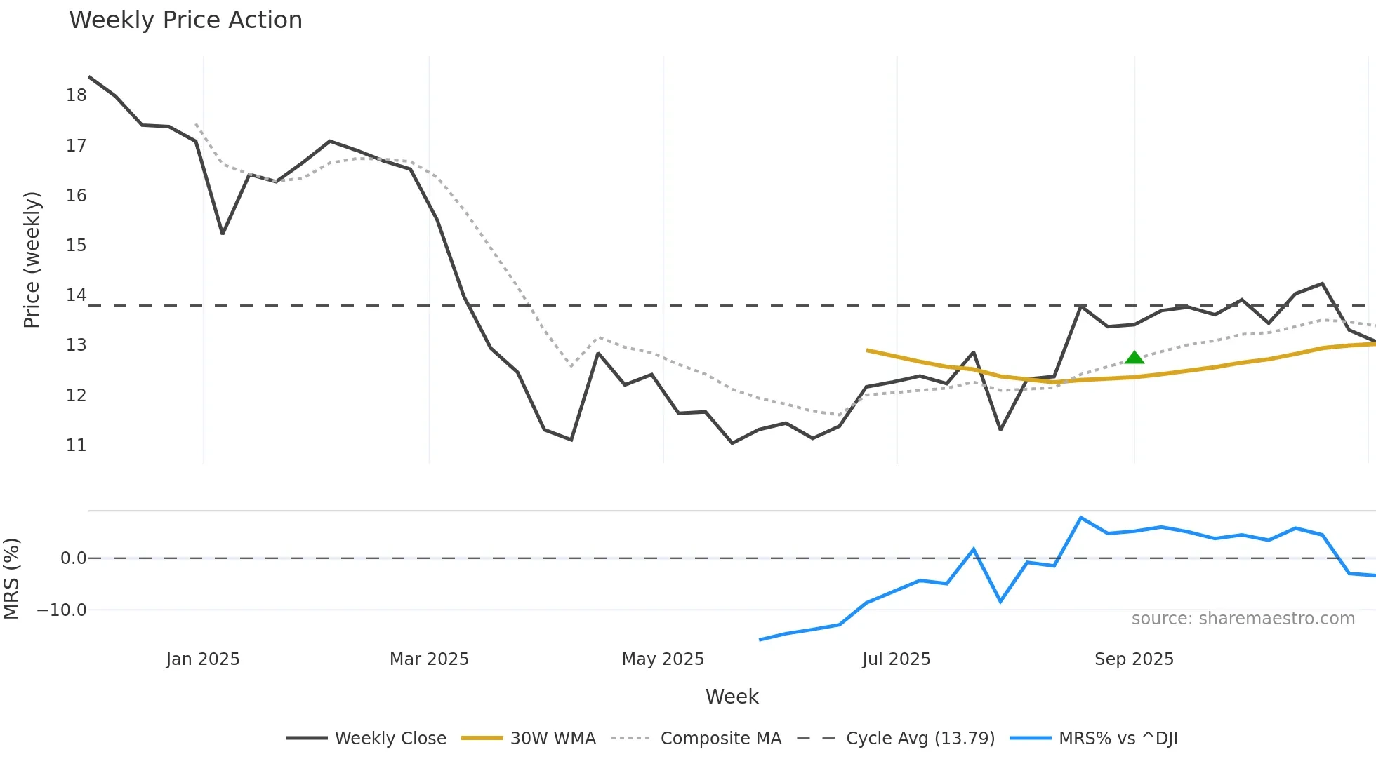 FVR weekly Price Action chart, closing 2025-11-03