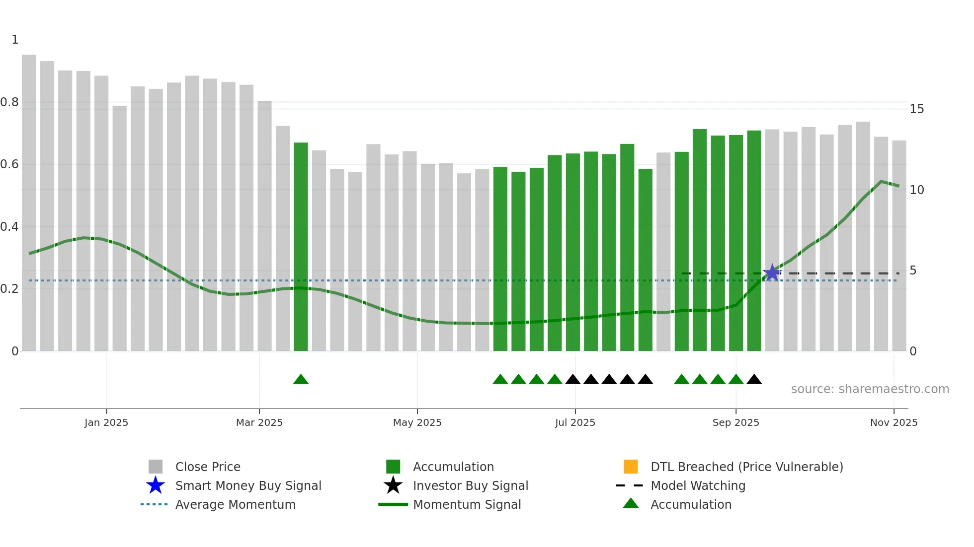 FVR weekly Smart Money chart