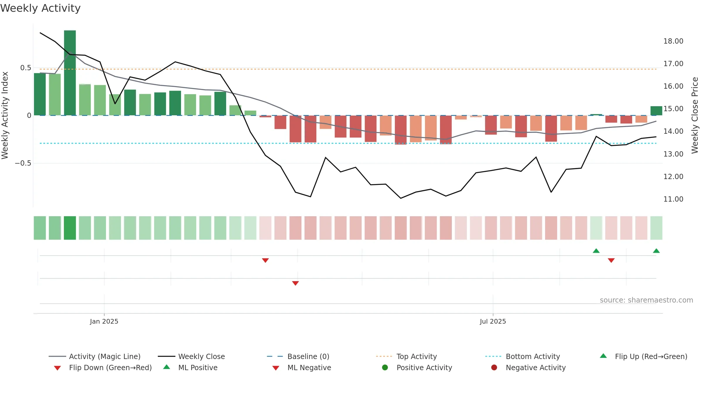 FVR weekly Activity chart, closing 2025-09-15.