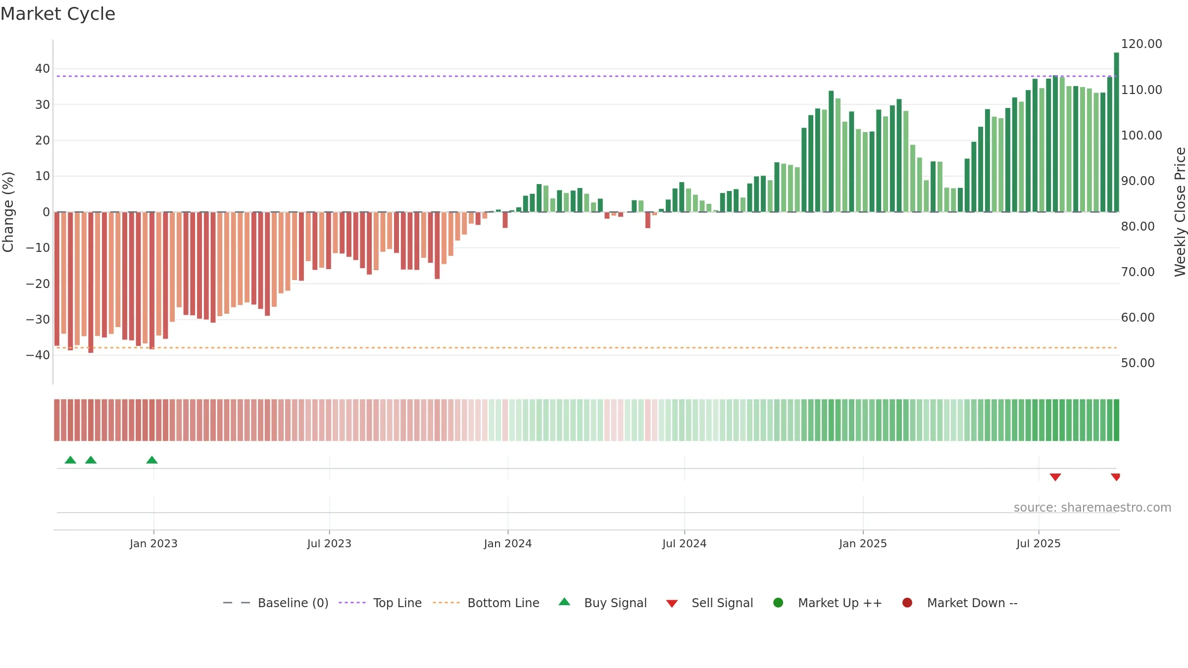IGV weekly Market Cycle chart, closing 2025-09-19.