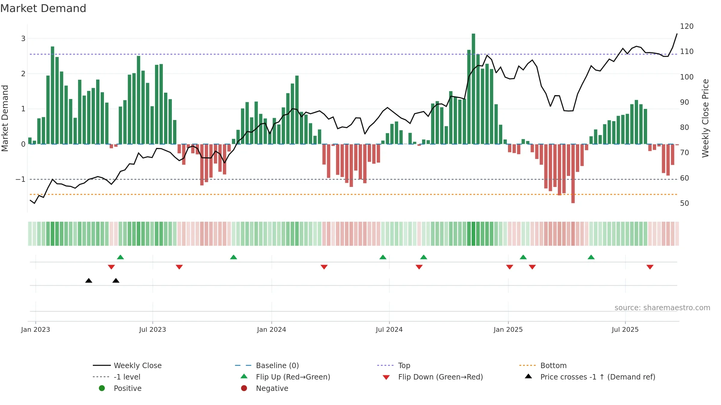 IGV weekly Market Demand chart, closing 2025-09-19.
